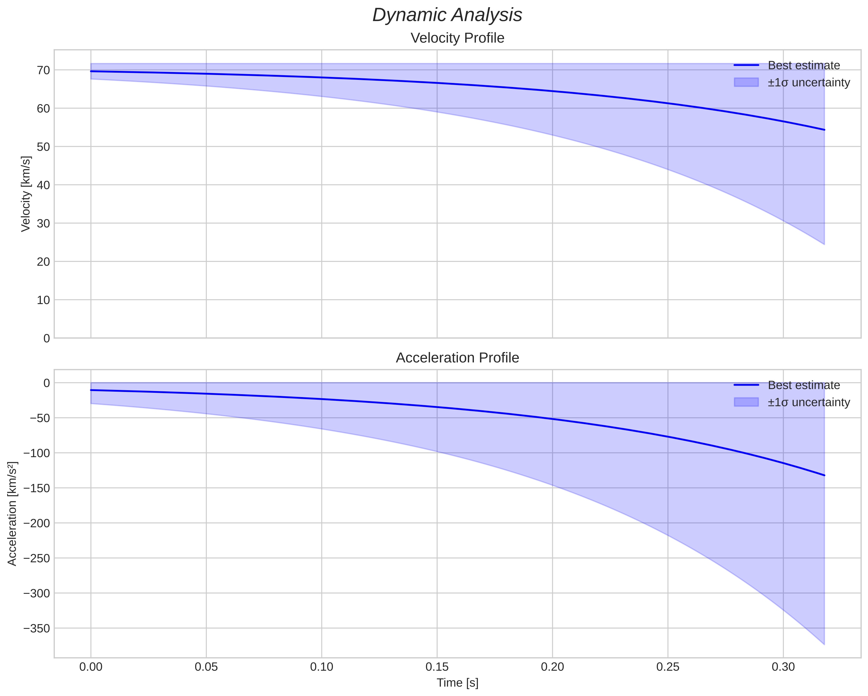 speed and acceleration