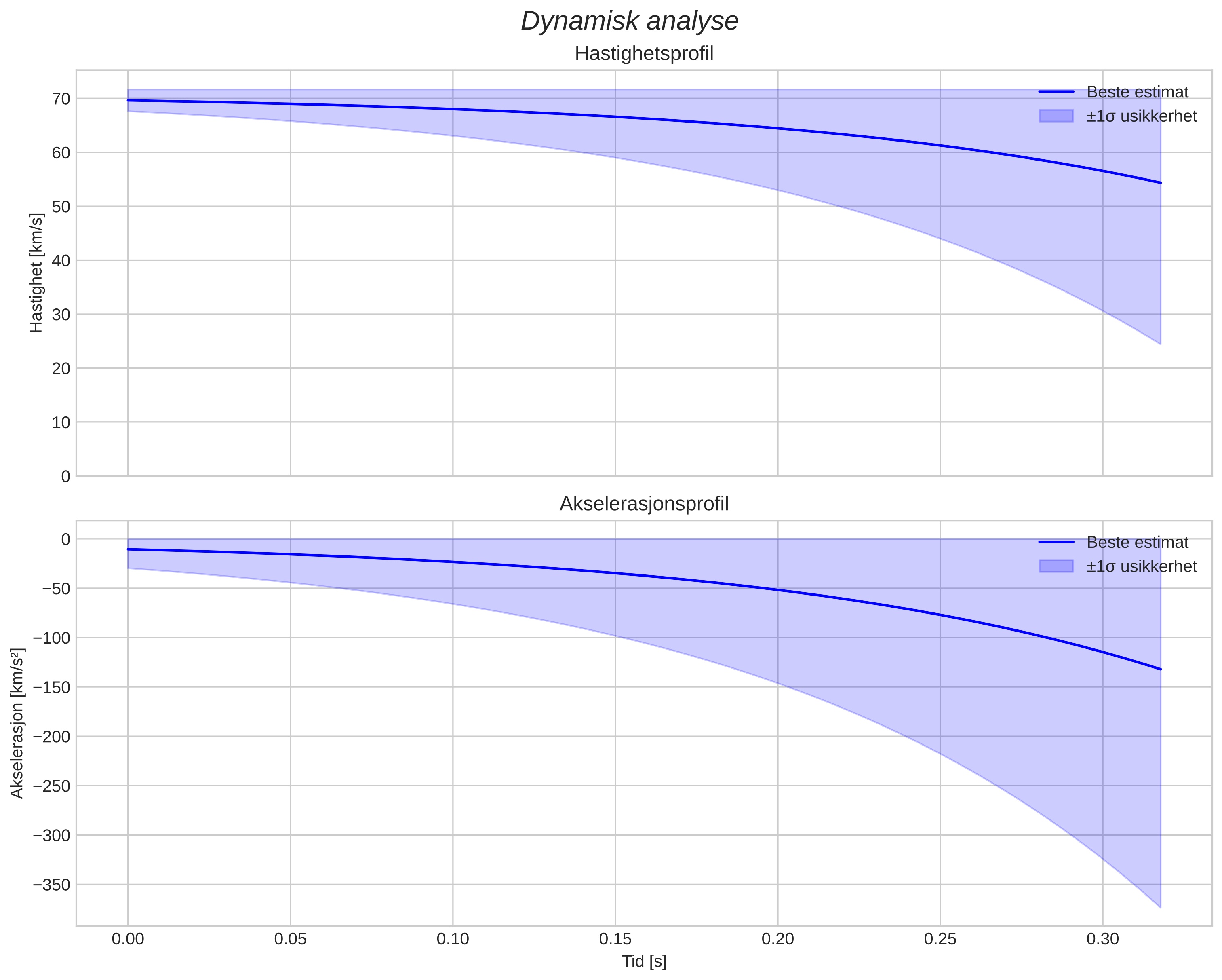 speed and acceleration