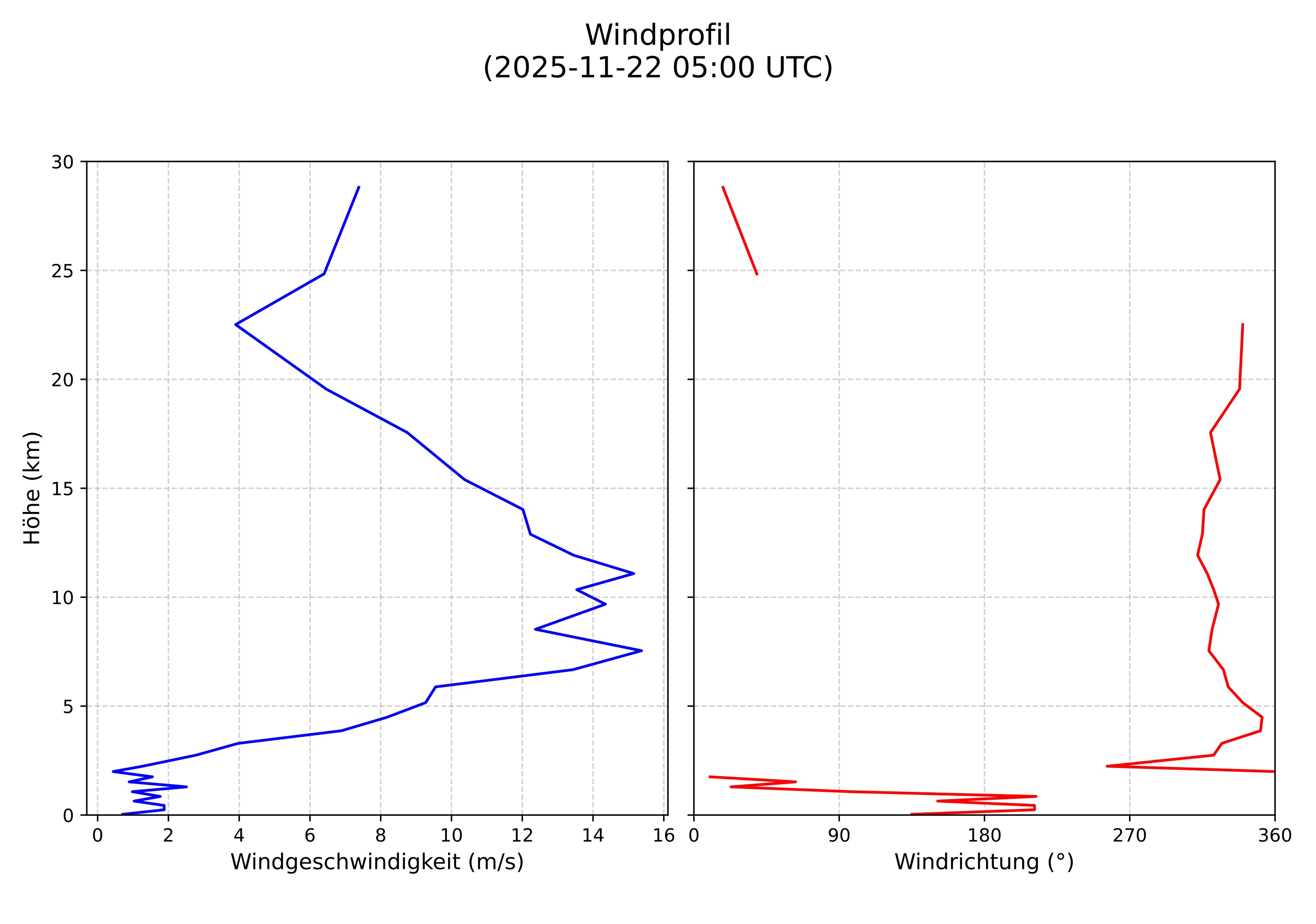 wind profile