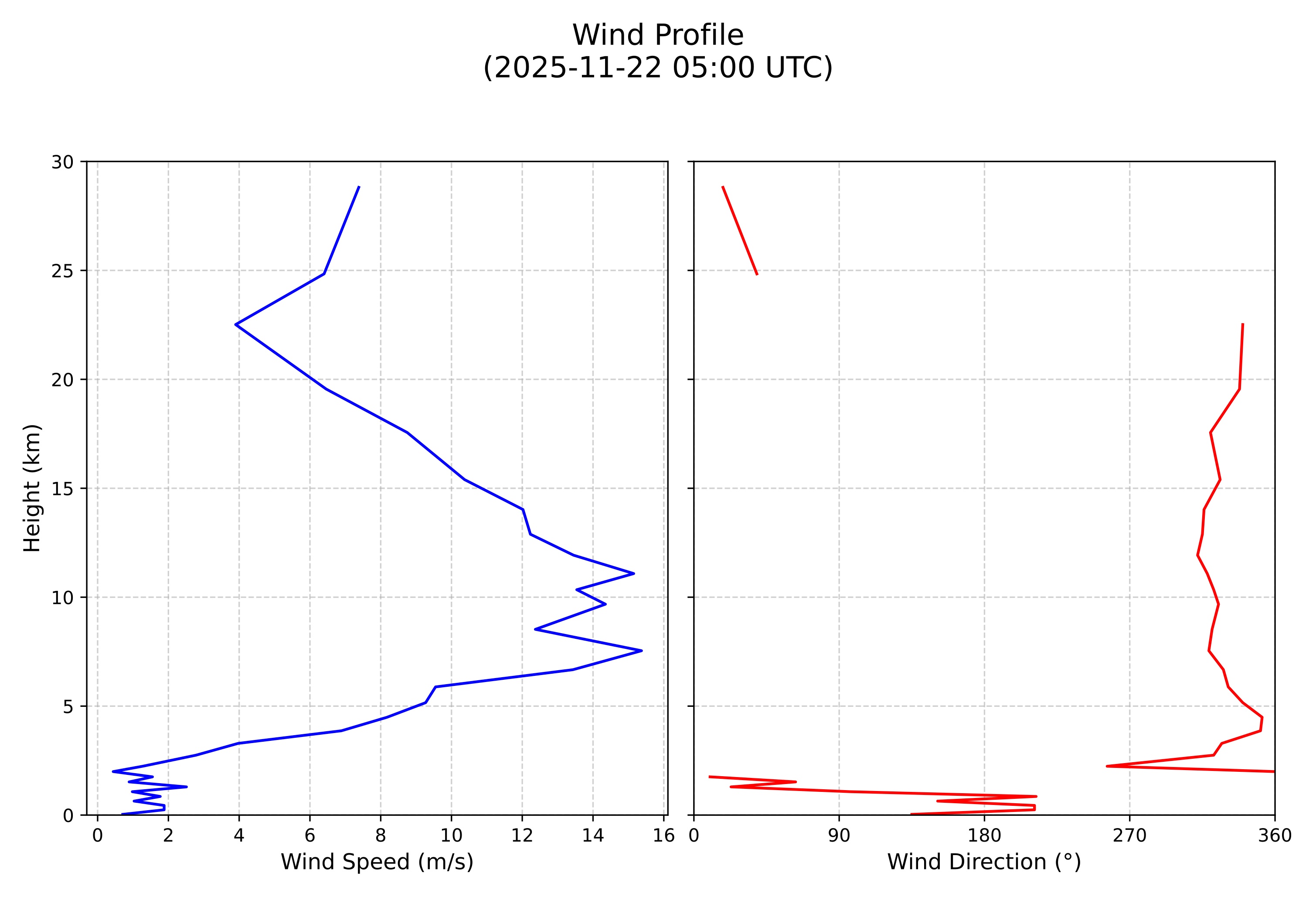 wind profile