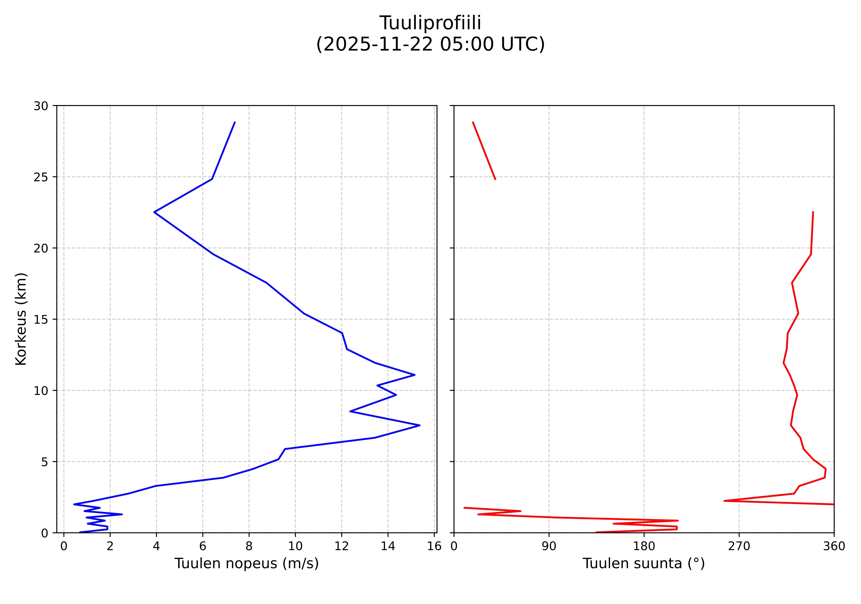 wind profile