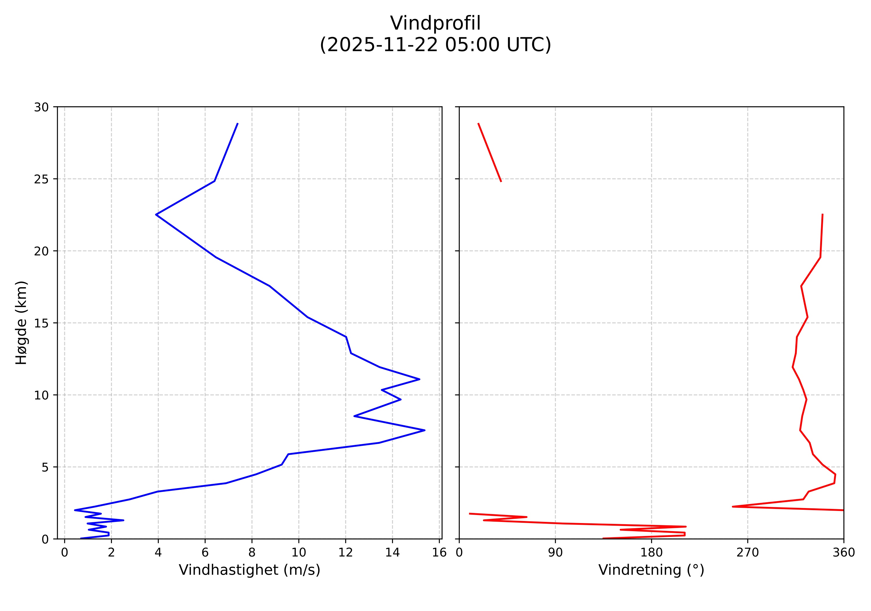wind profile