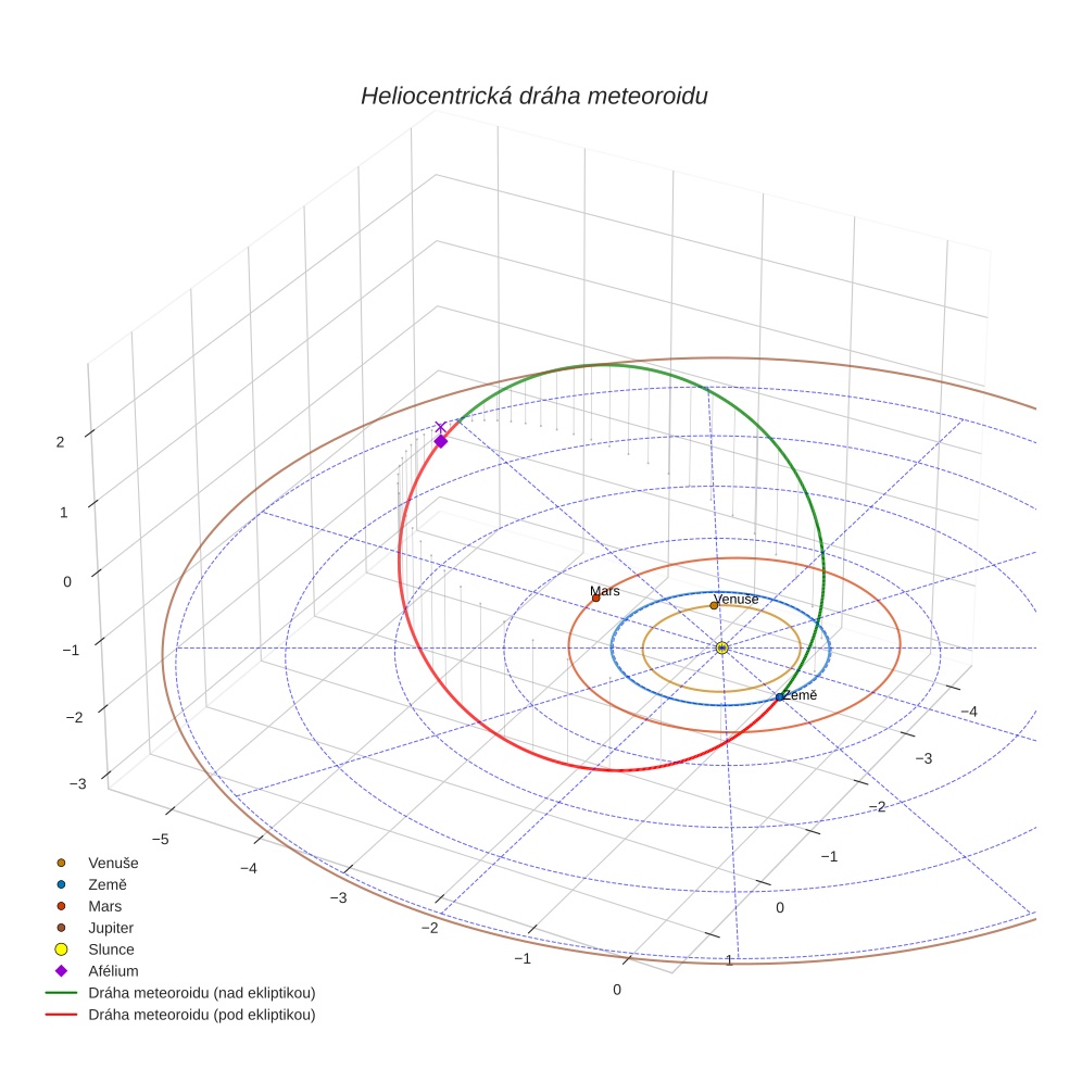 orbit plot