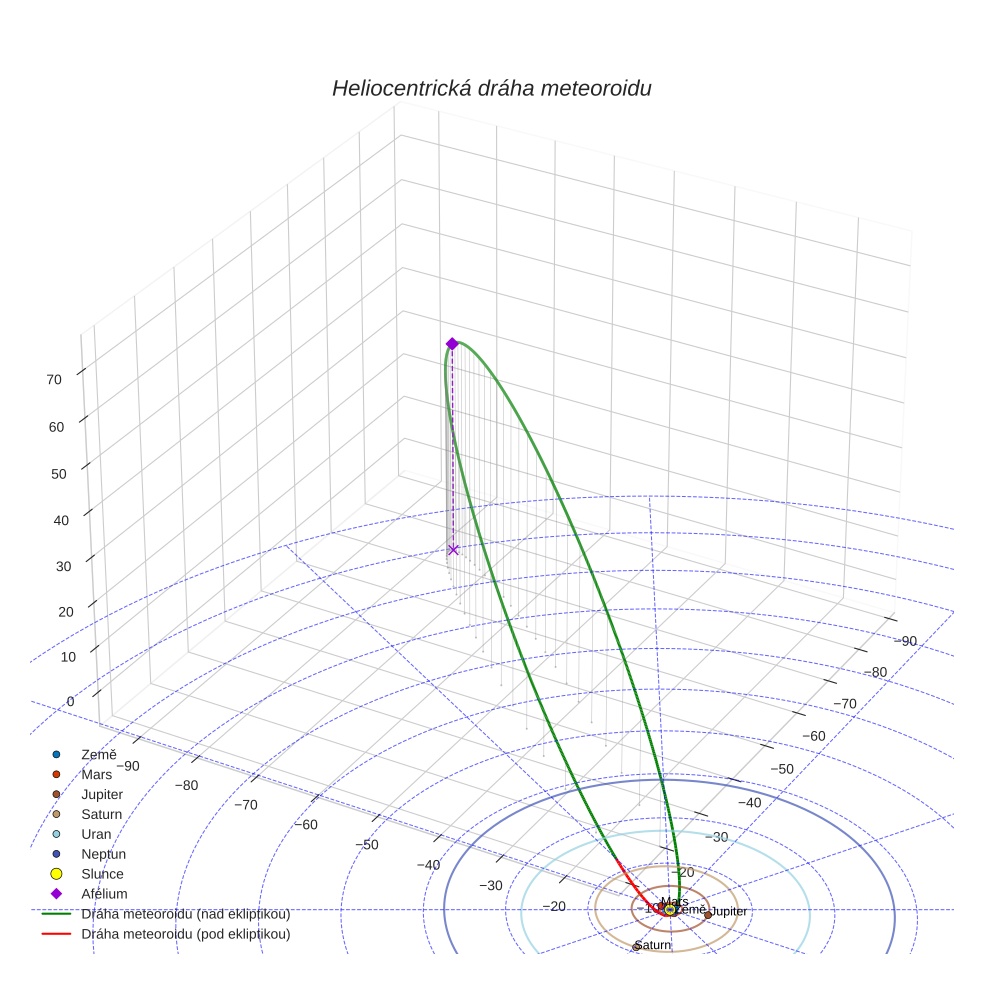 orbit plot