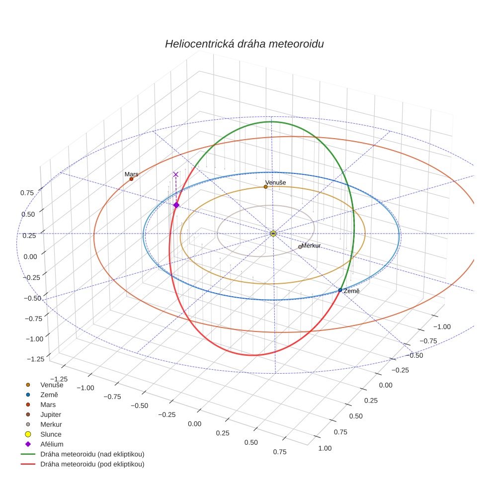 orbit plot