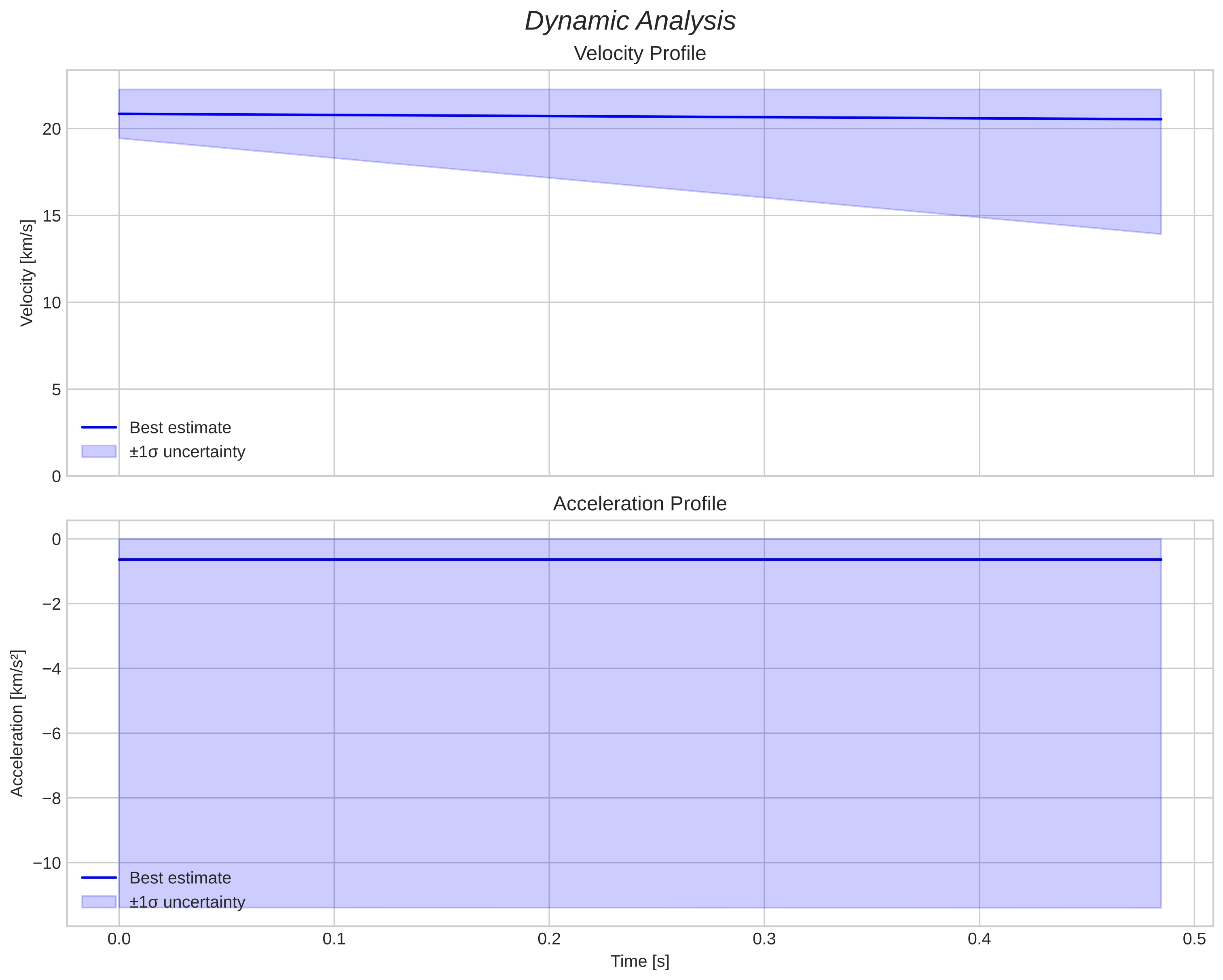 speed and acceleration