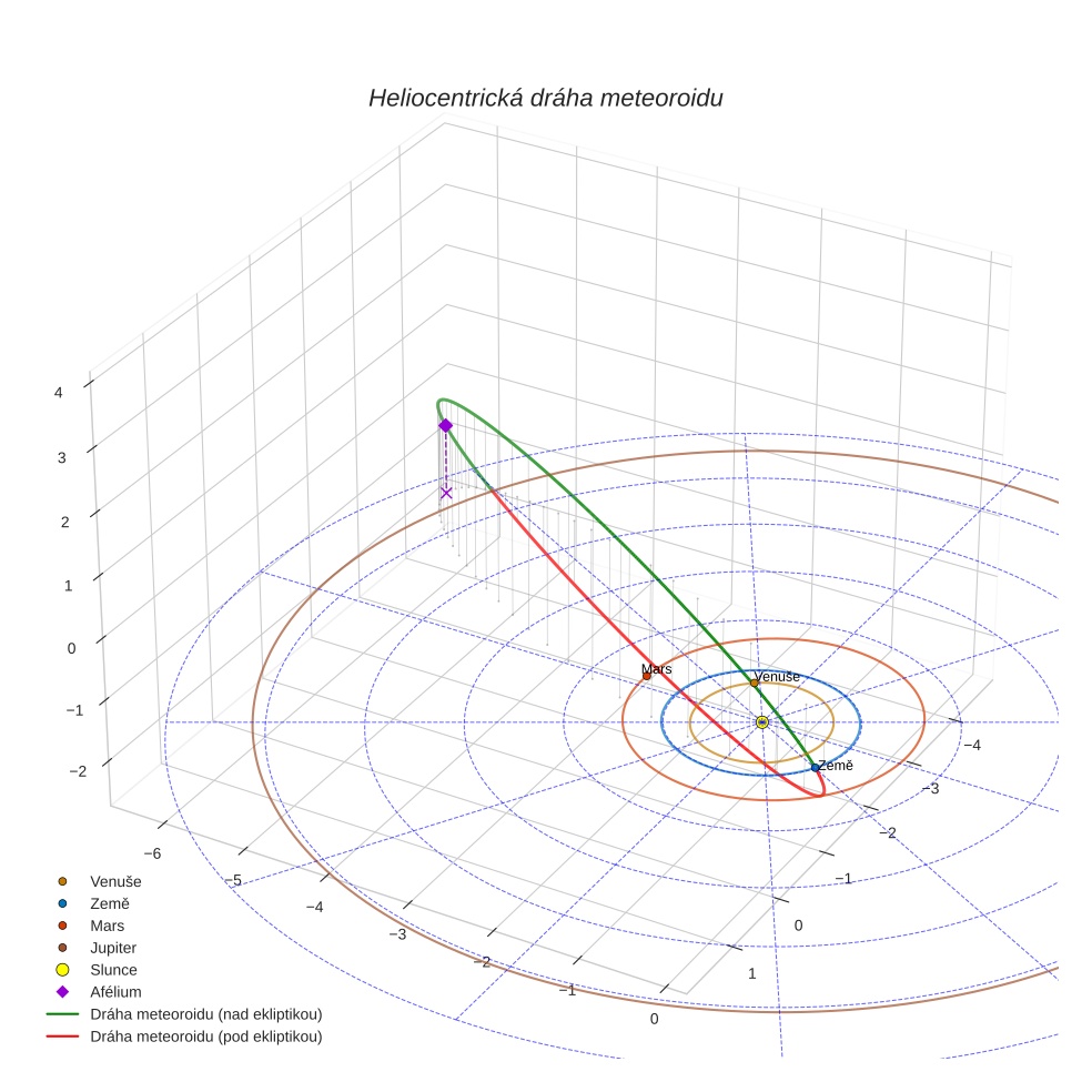 orbit plot