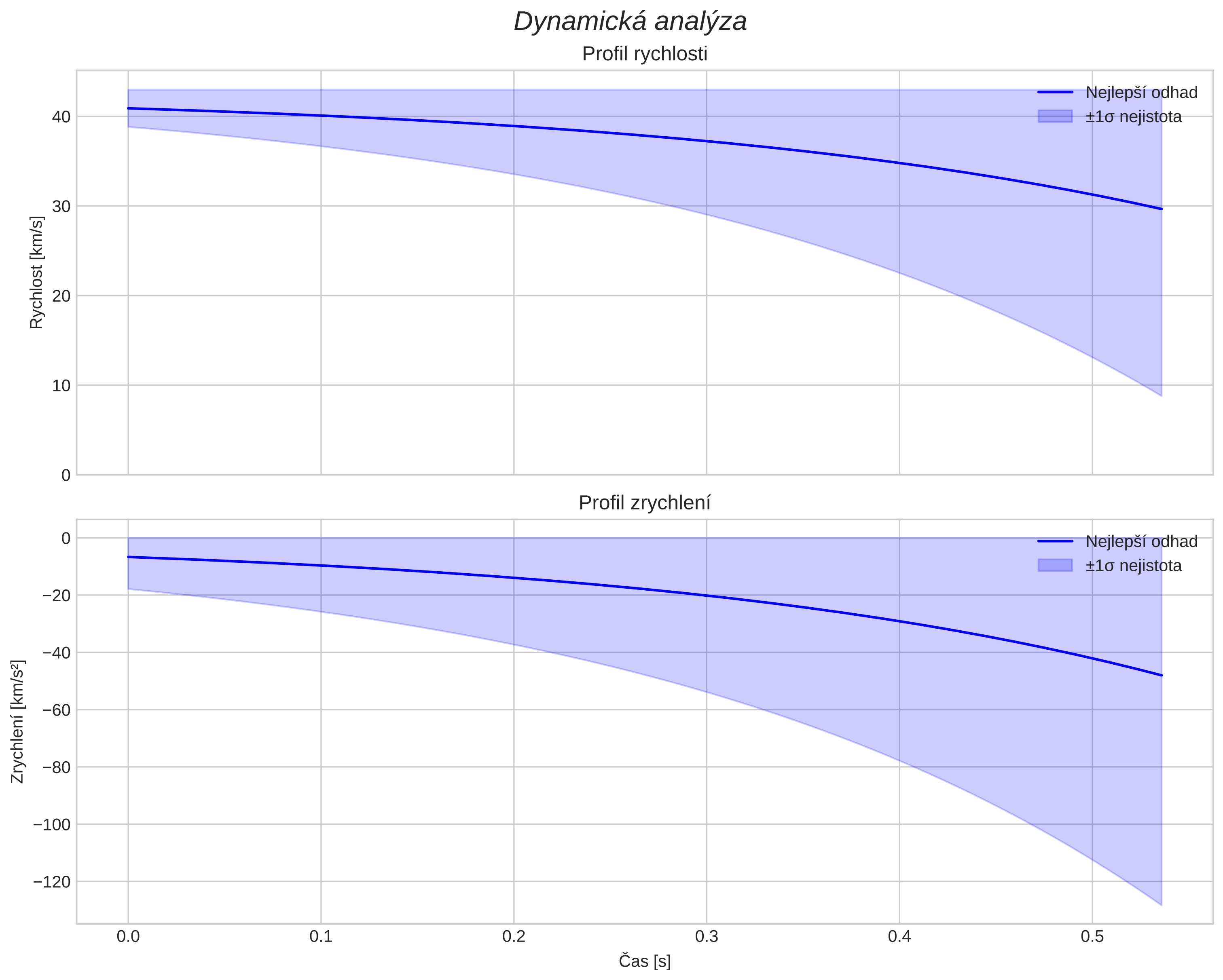 speed and acceleration