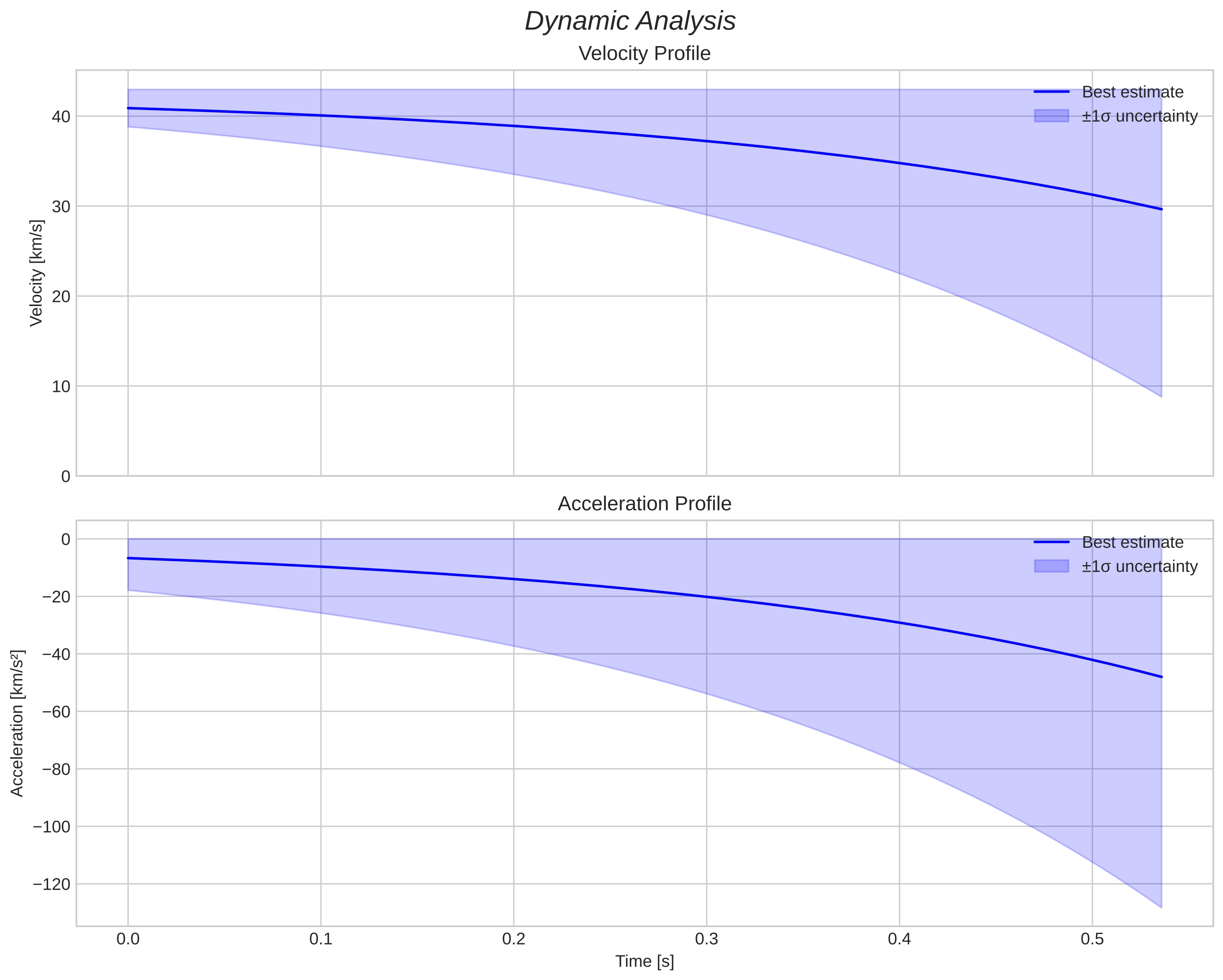 speed and acceleration