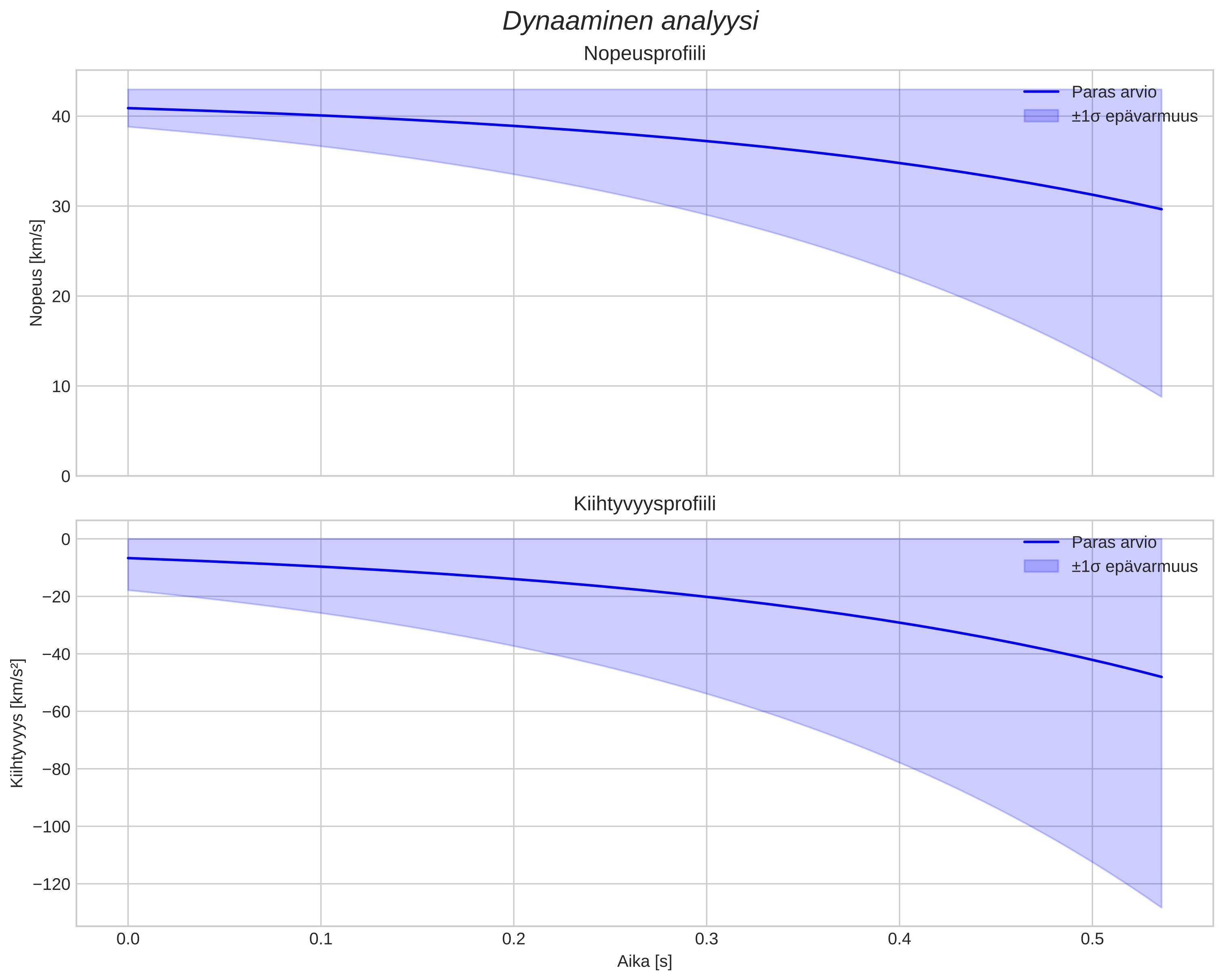 speed and acceleration