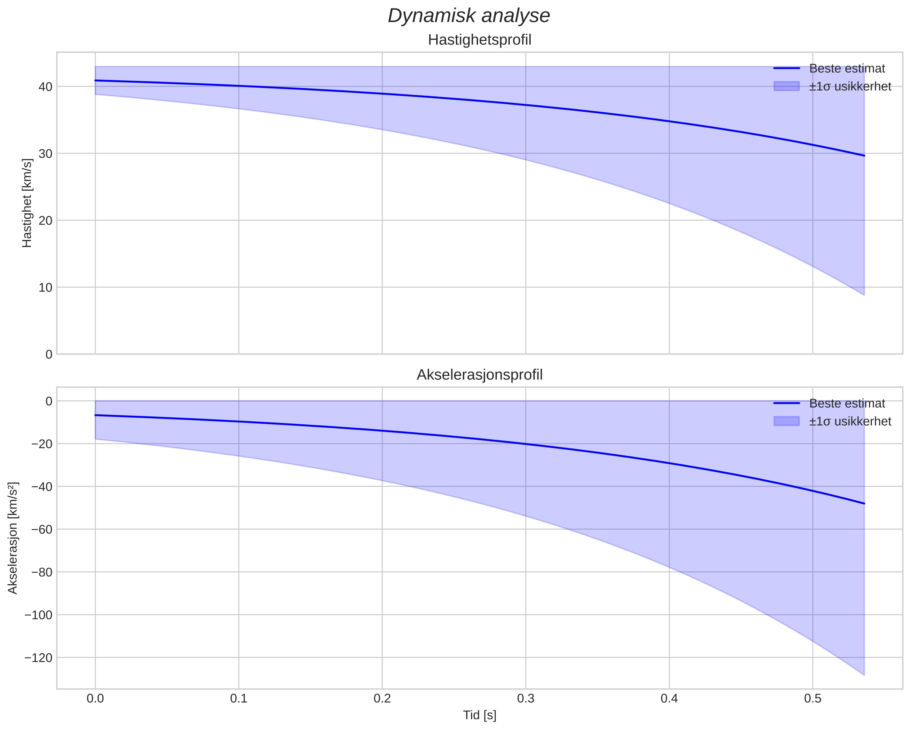 speed and acceleration