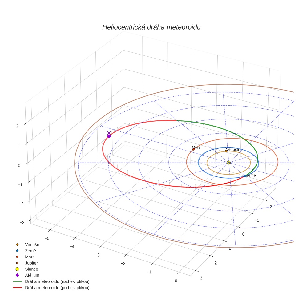 orbit plot