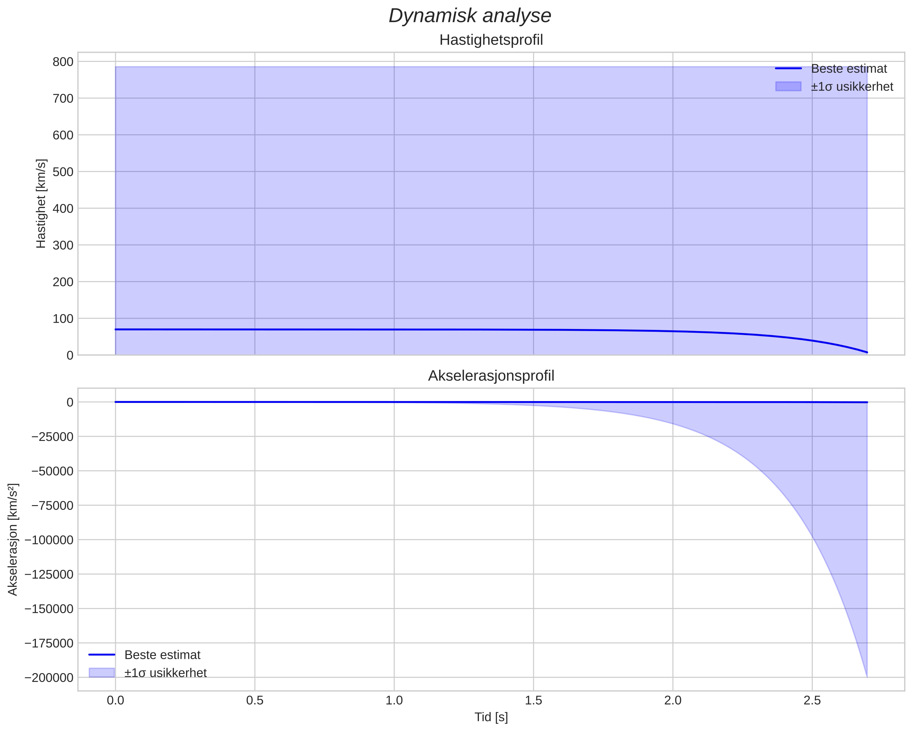 speed and acceleration
