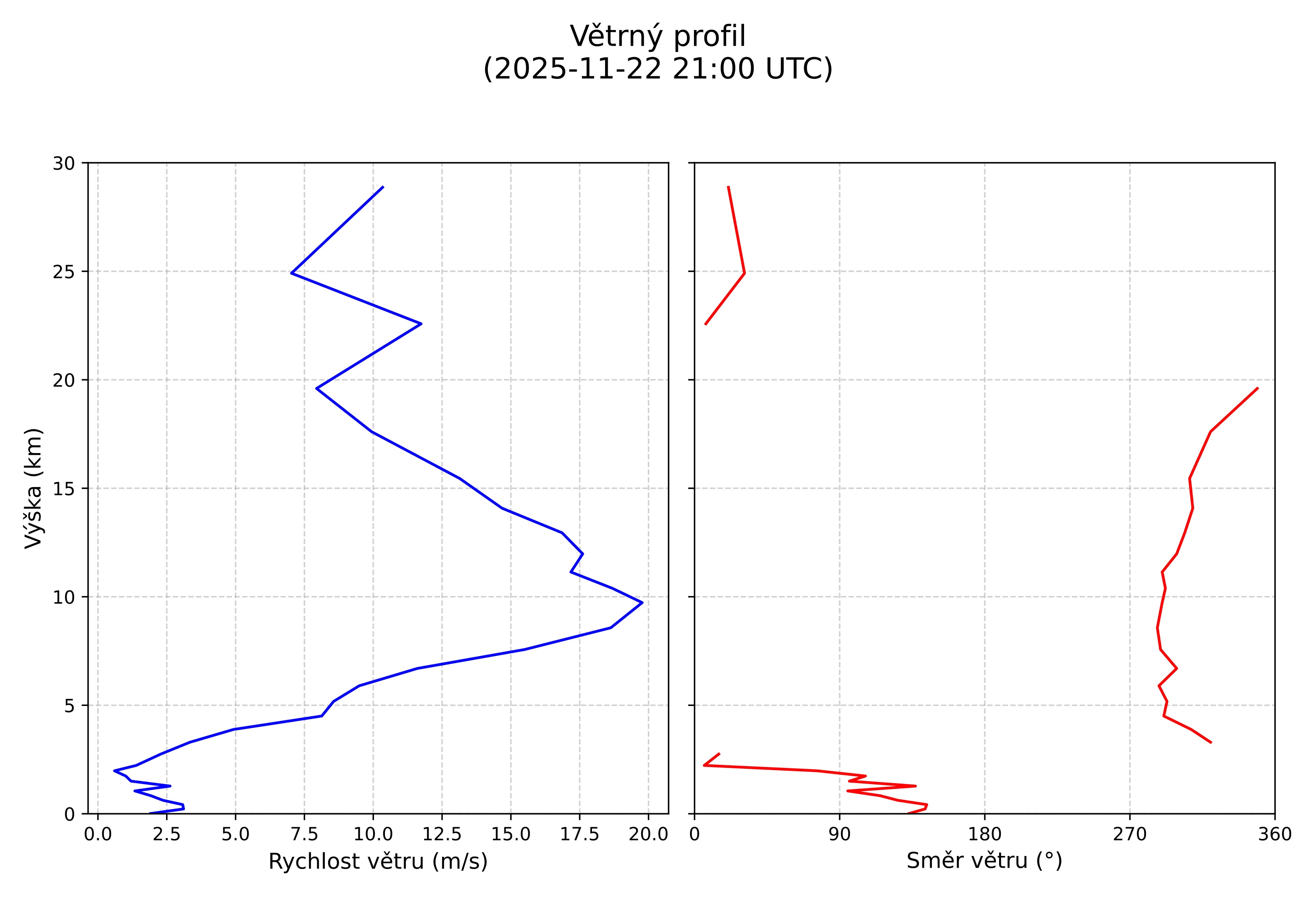 wind profile