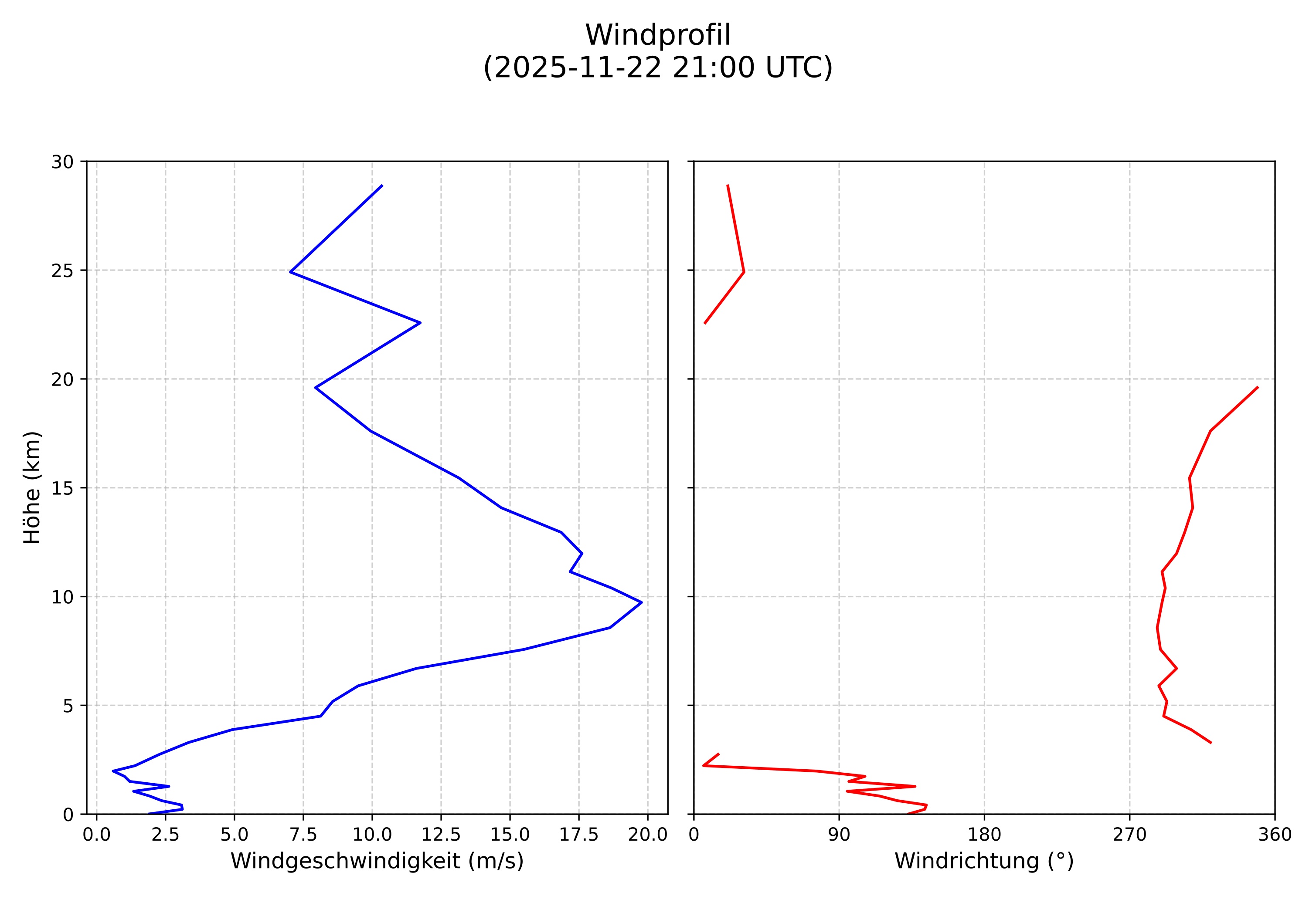 wind profile