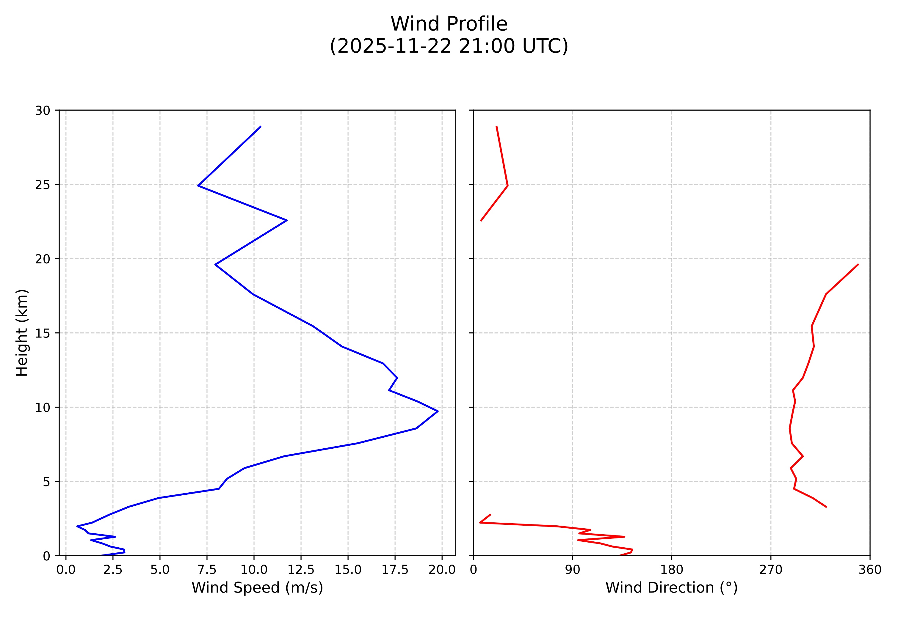 wind profile
