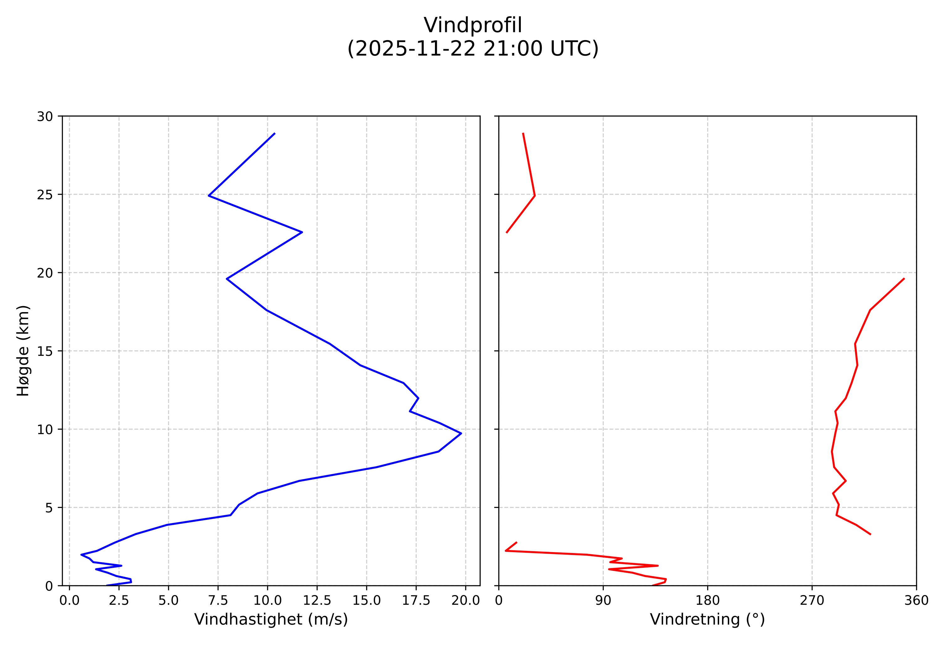 wind profile