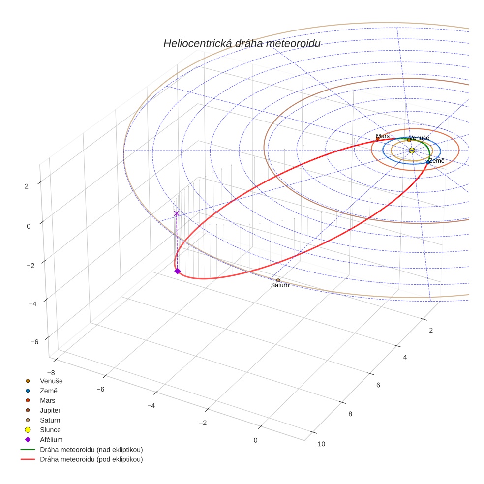 orbit plot