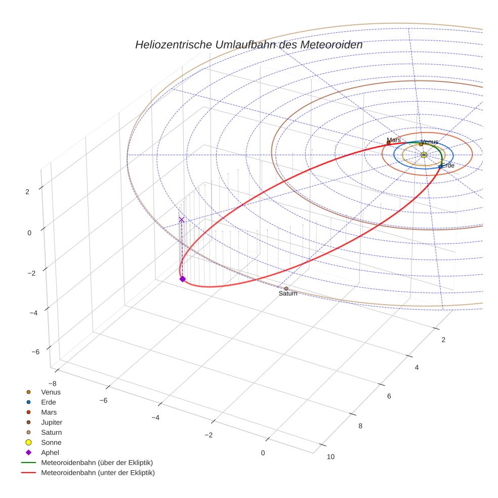 orbit plot