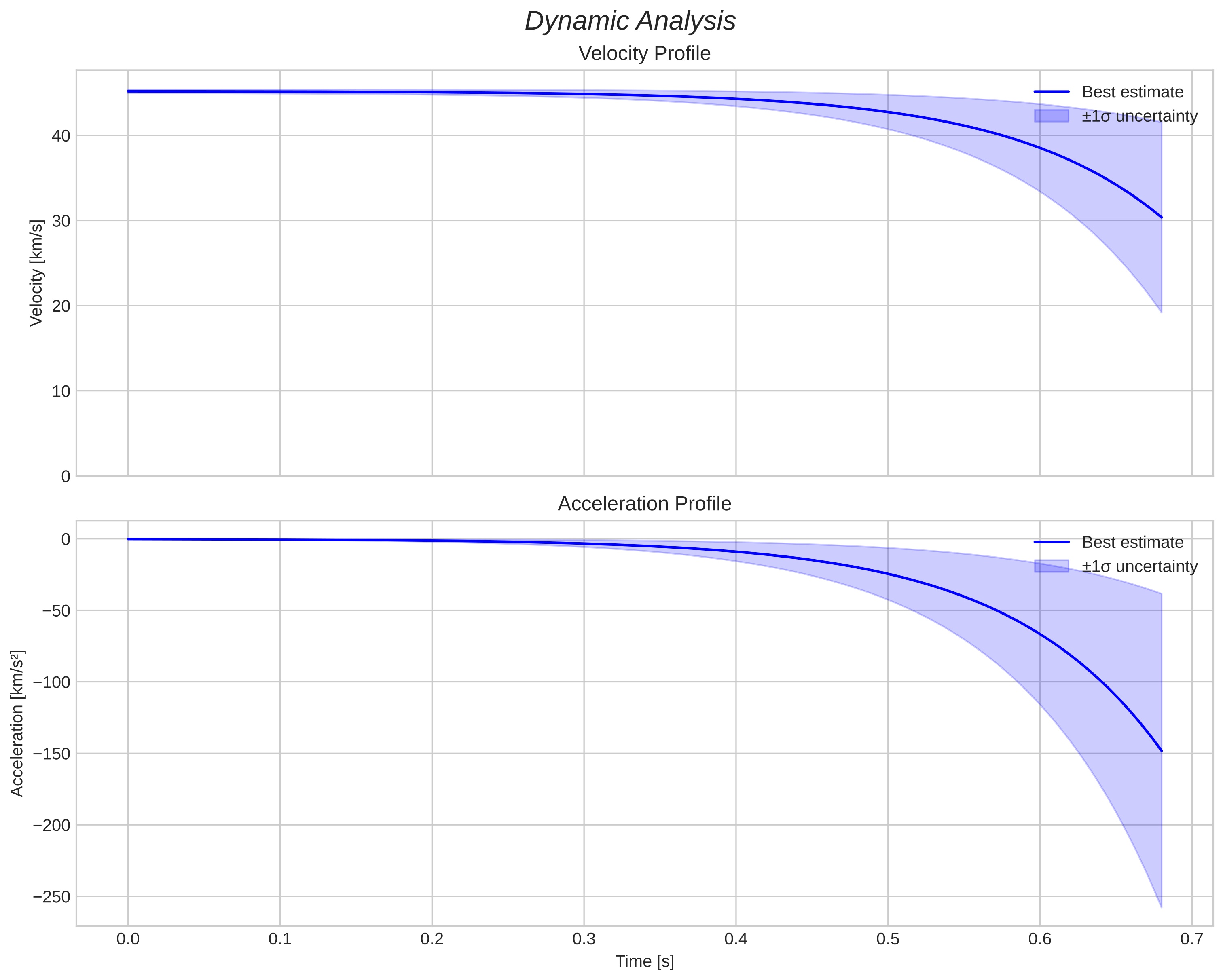 speed and acceleration