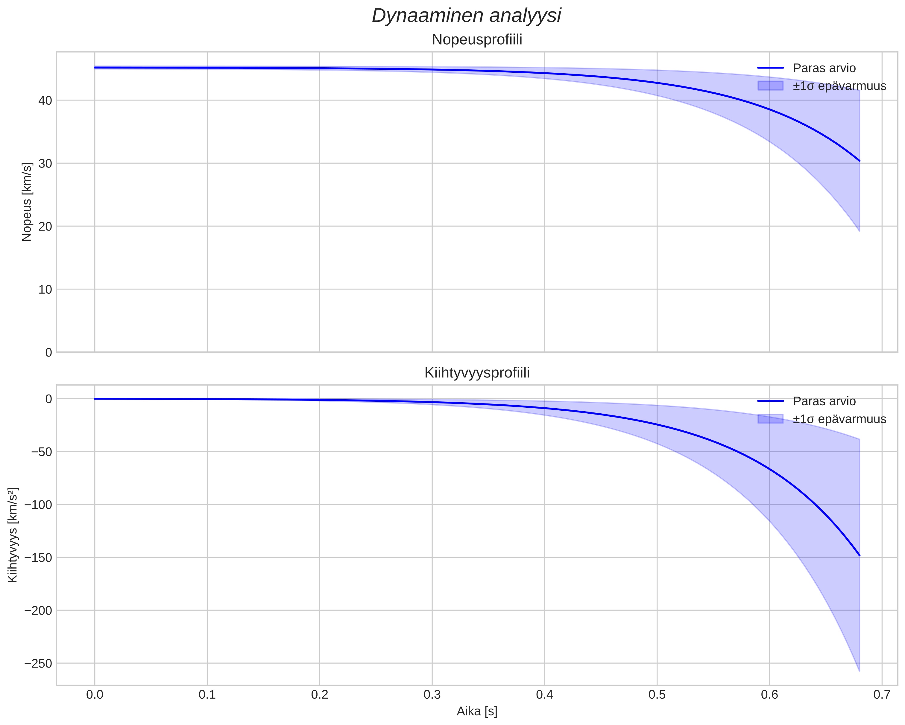 speed and acceleration