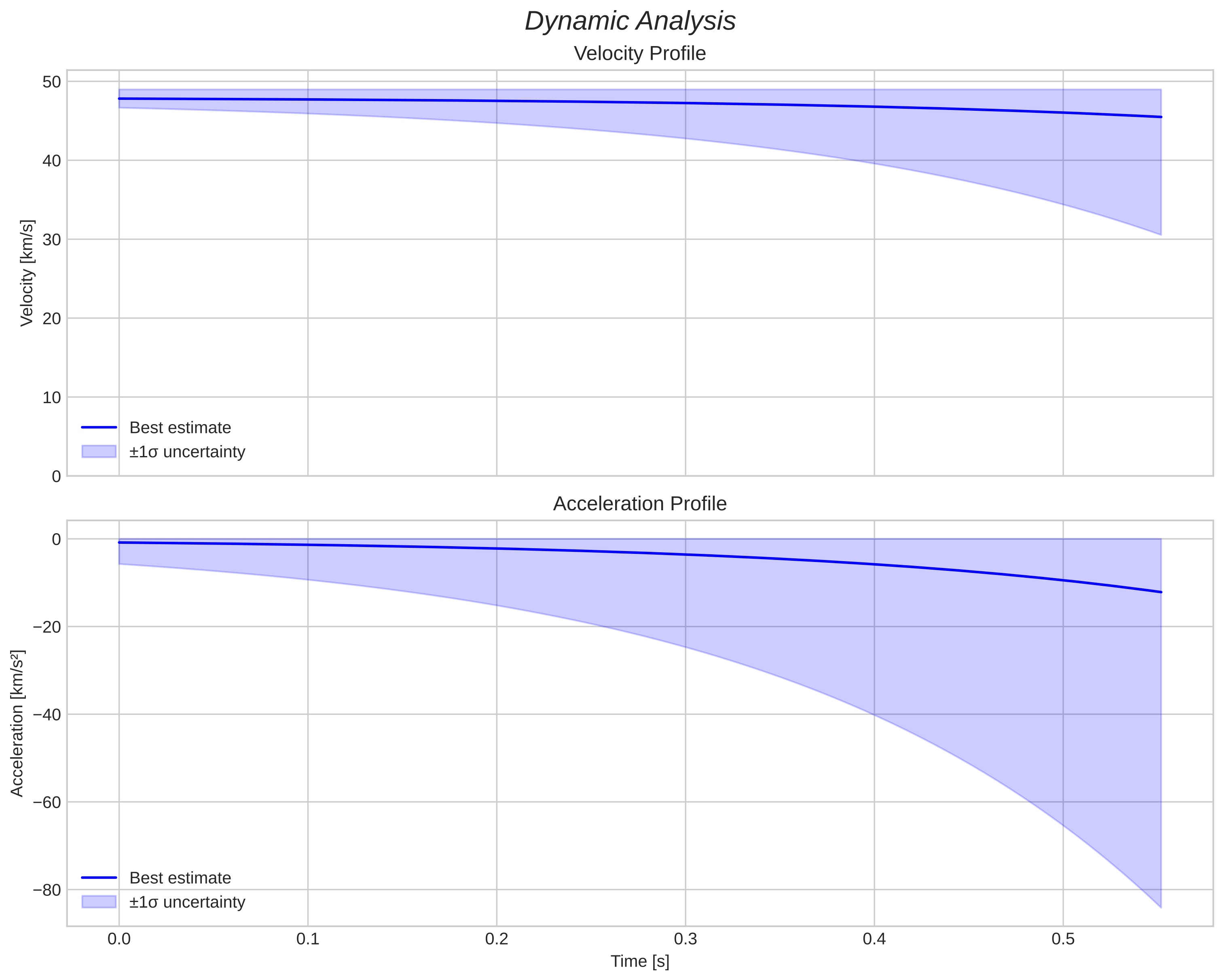 speed and acceleration