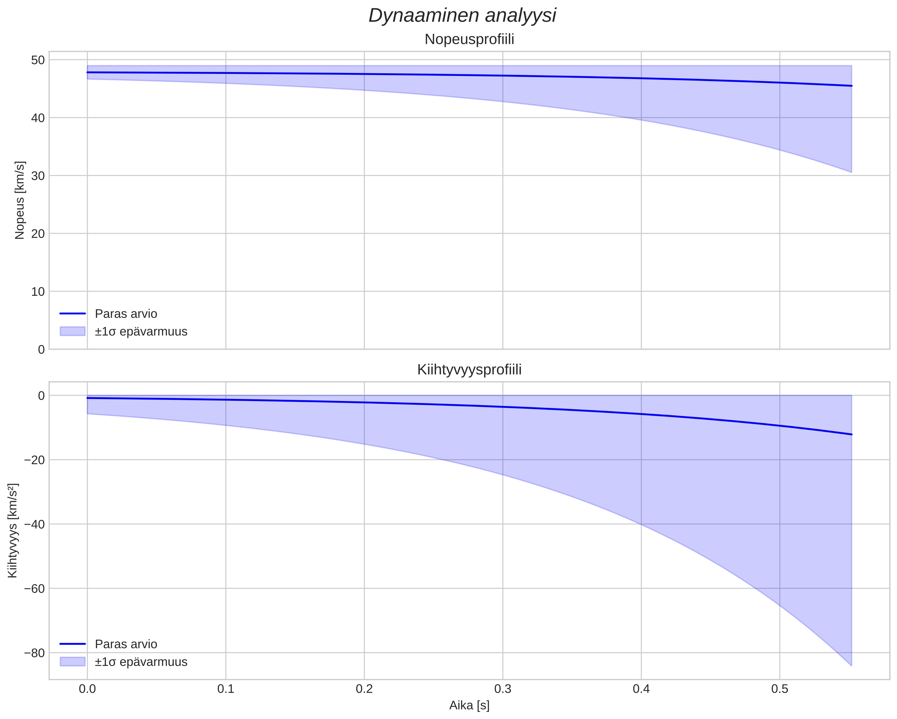 speed and acceleration