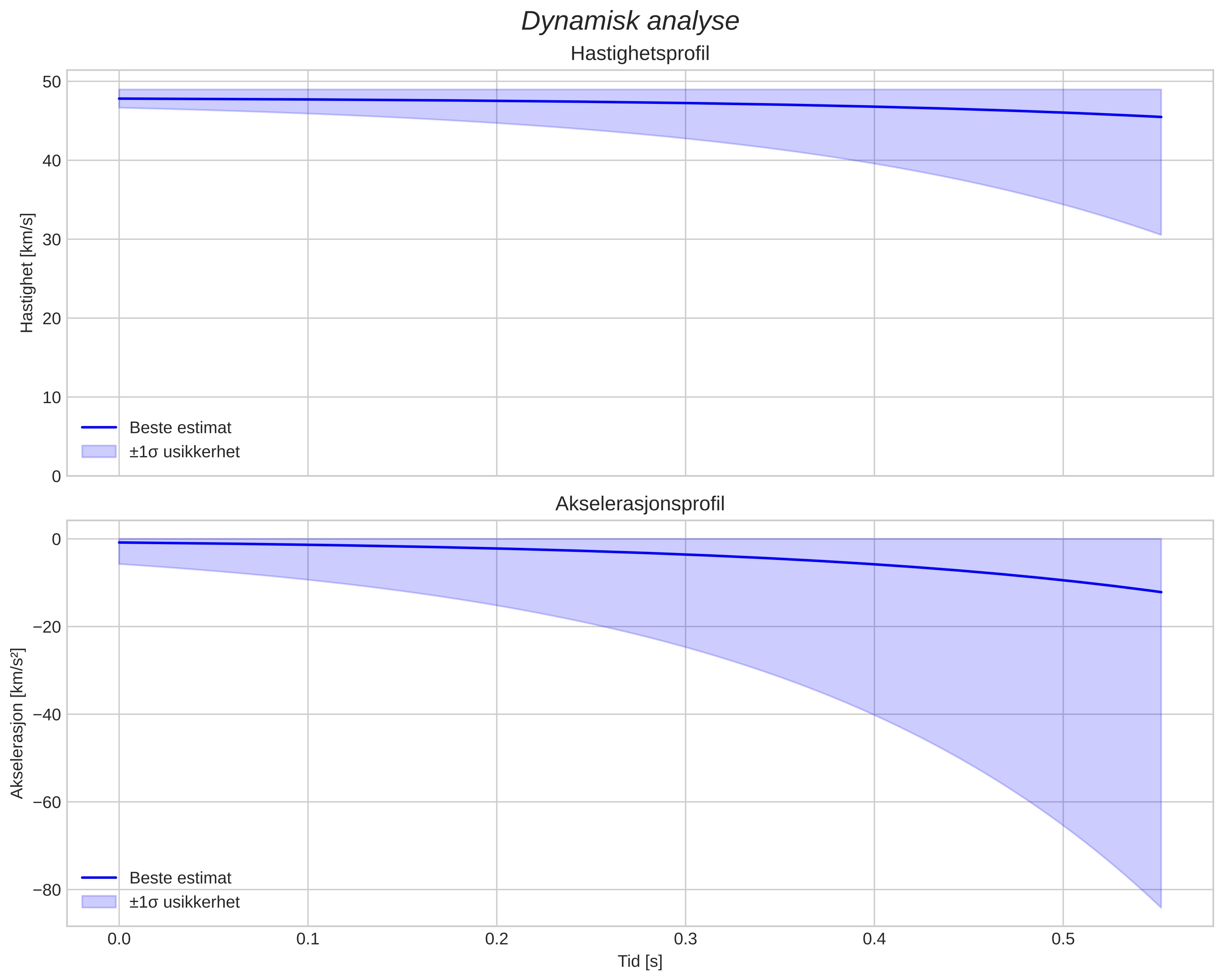 speed and acceleration