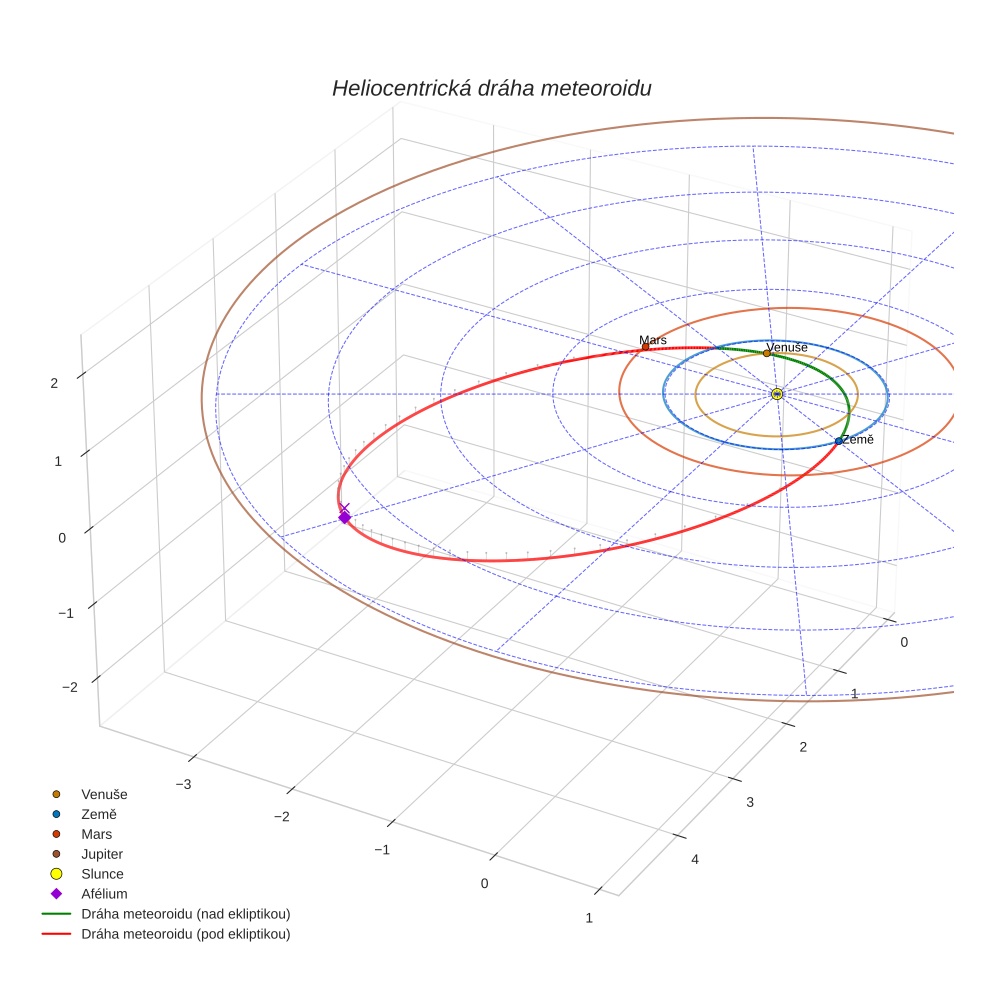 orbit plot