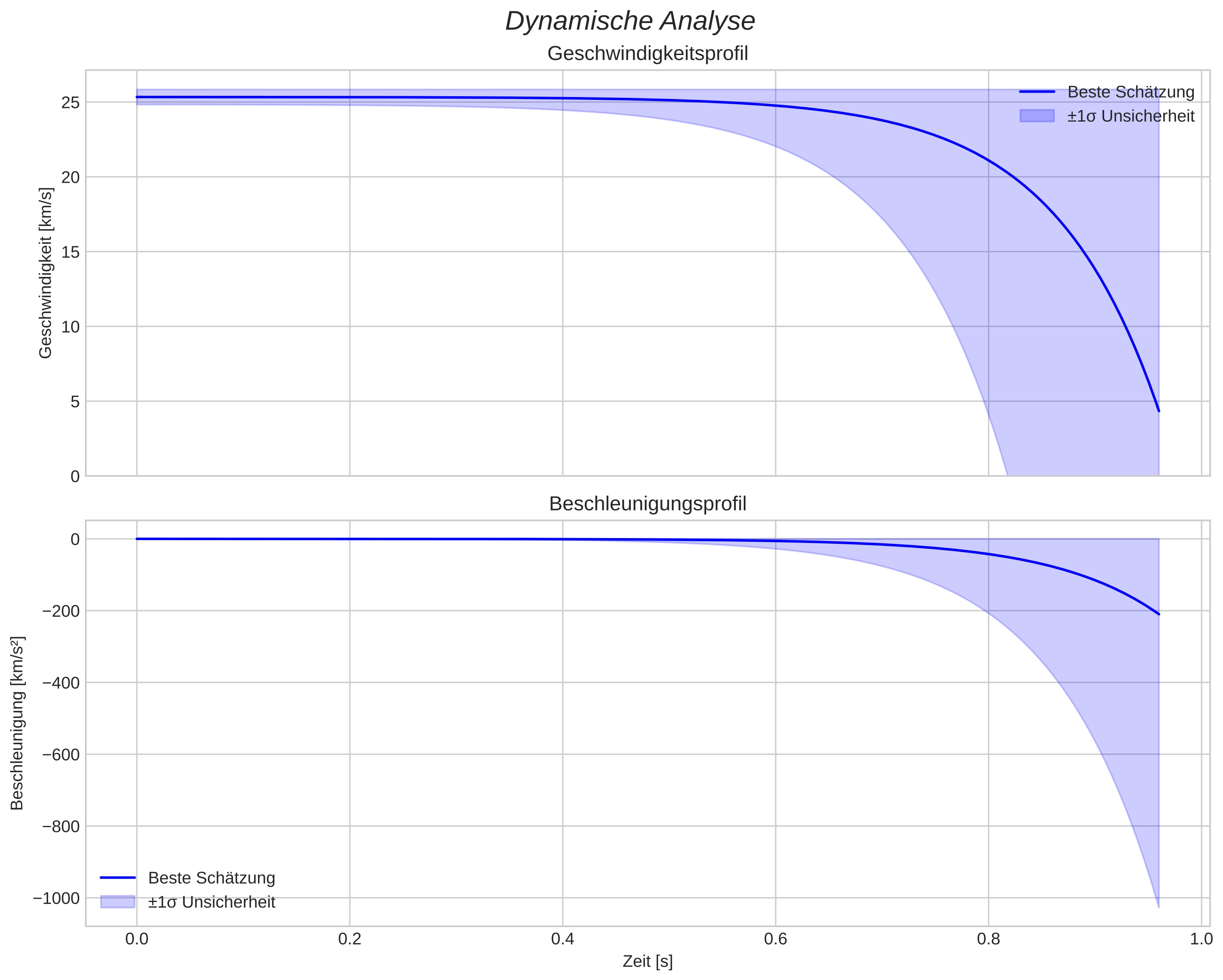 speed and acceleration