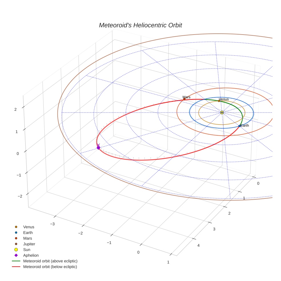 orbit plot