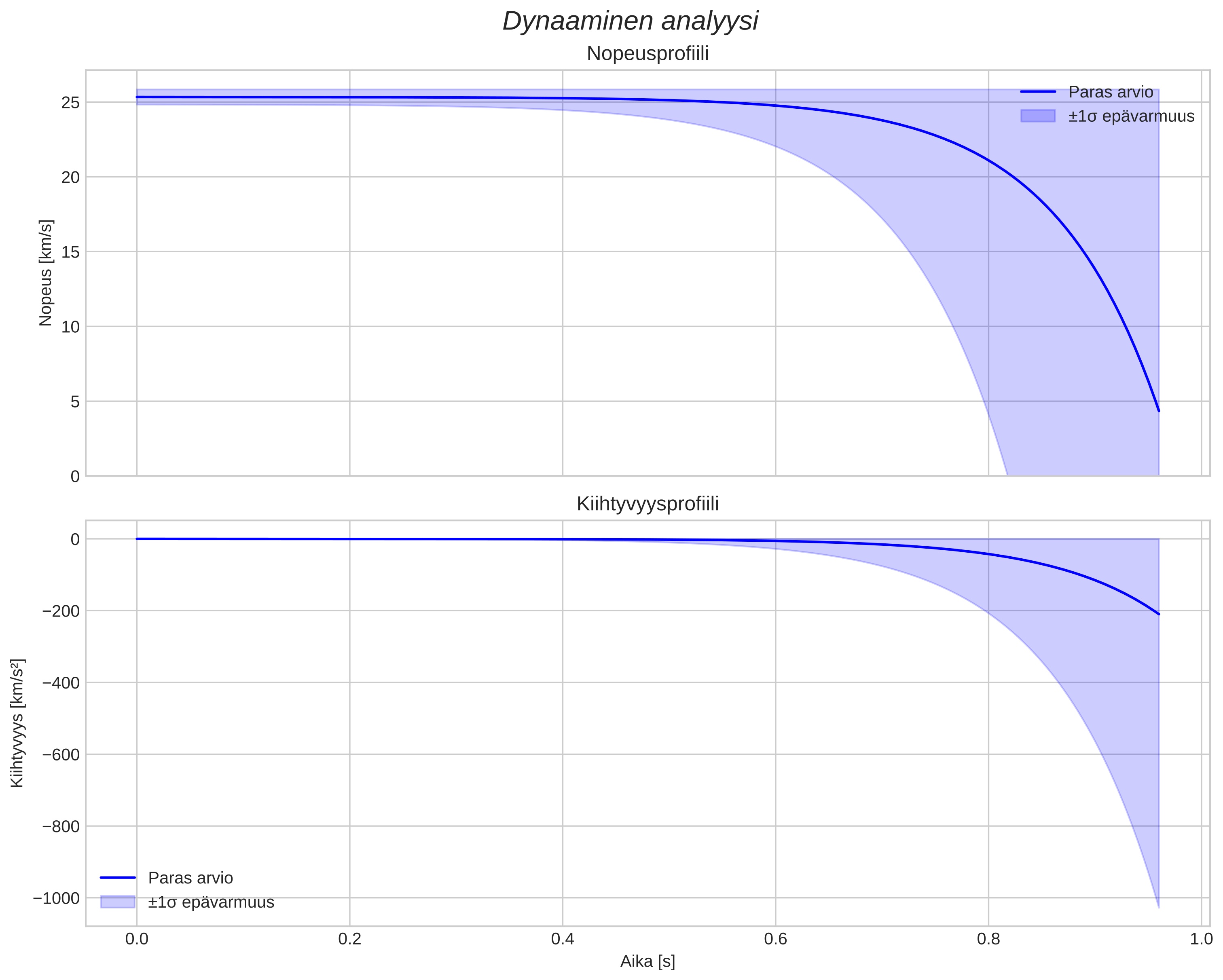 speed and acceleration