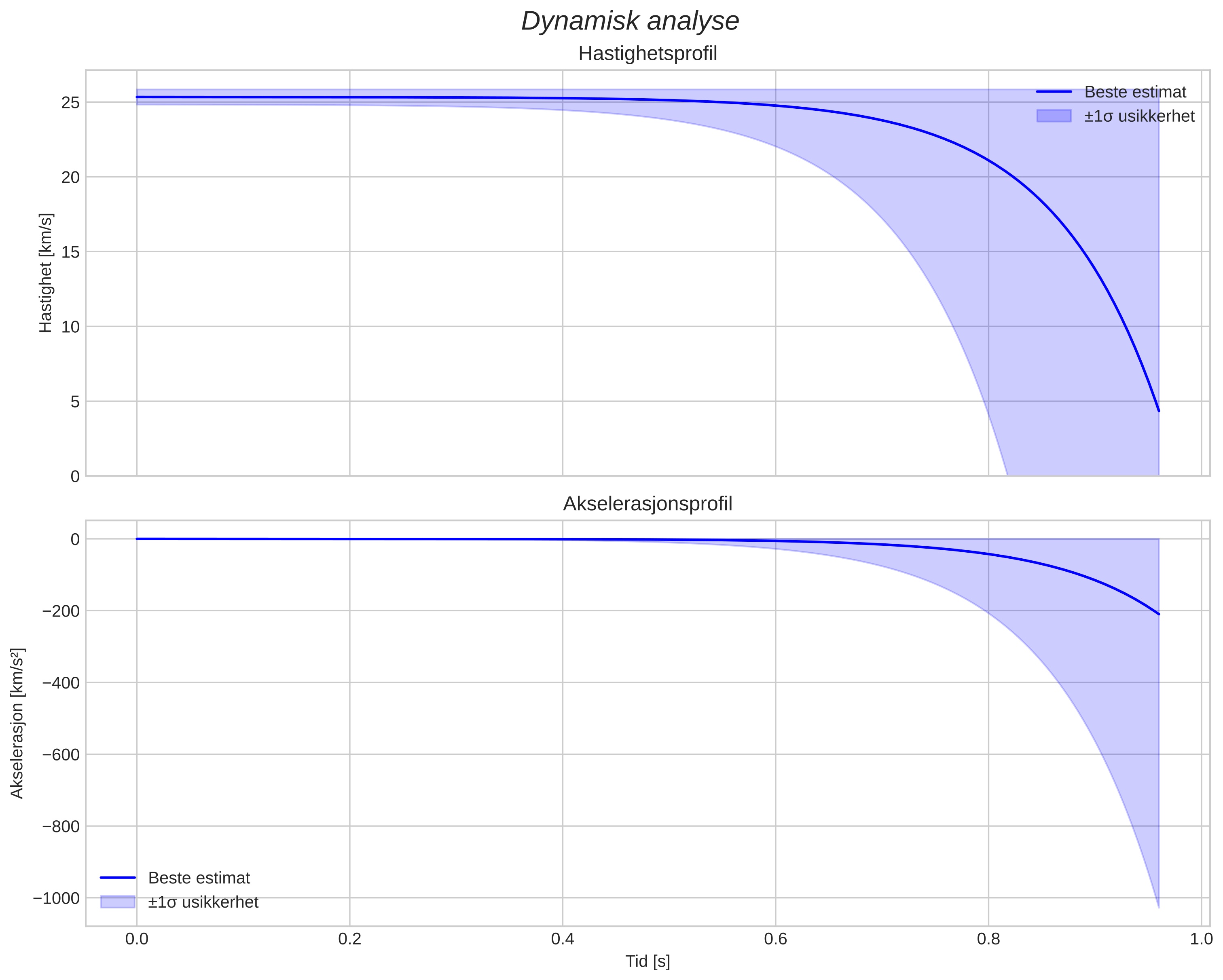 speed and acceleration