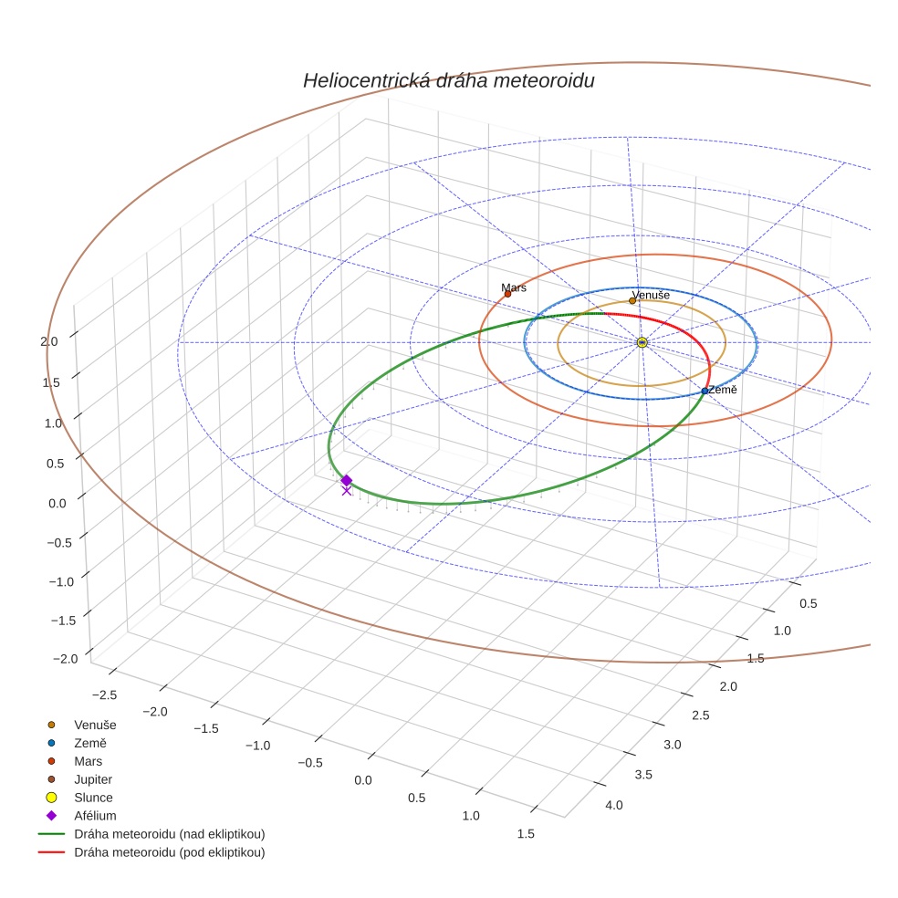 orbit plot