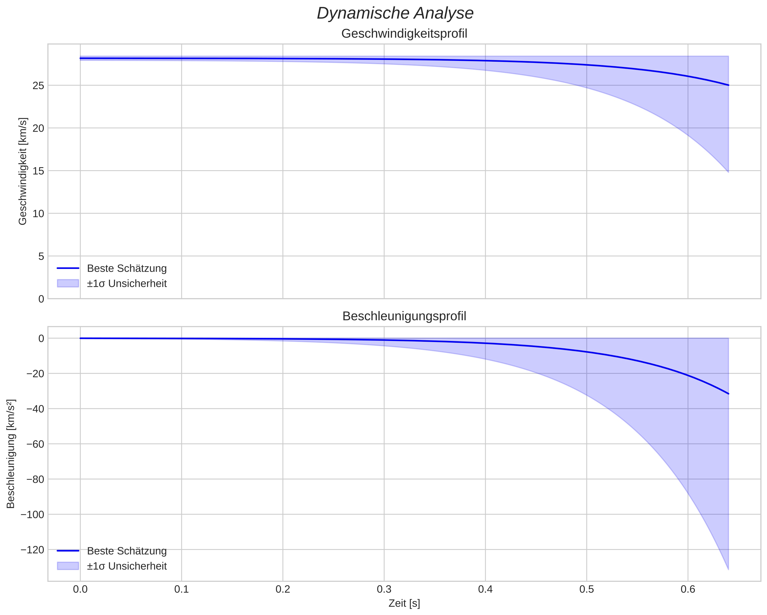 speed and acceleration