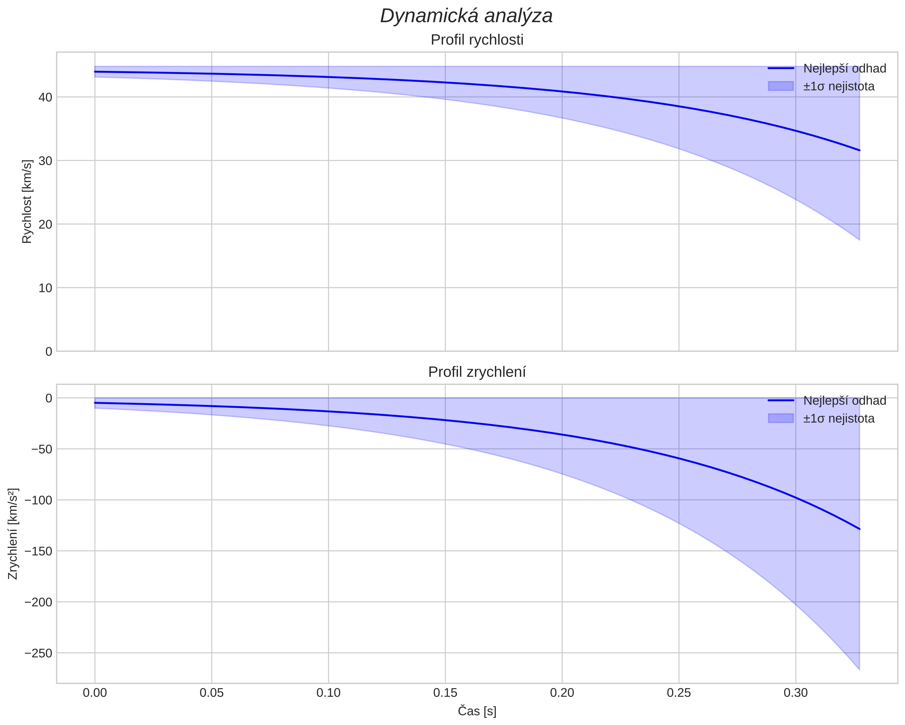 speed and acceleration