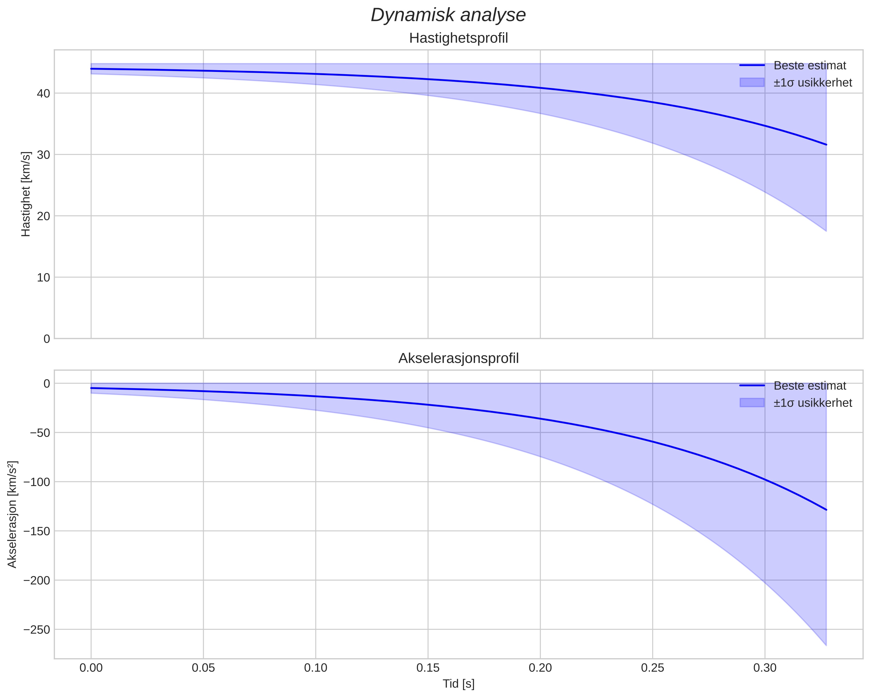 speed and acceleration