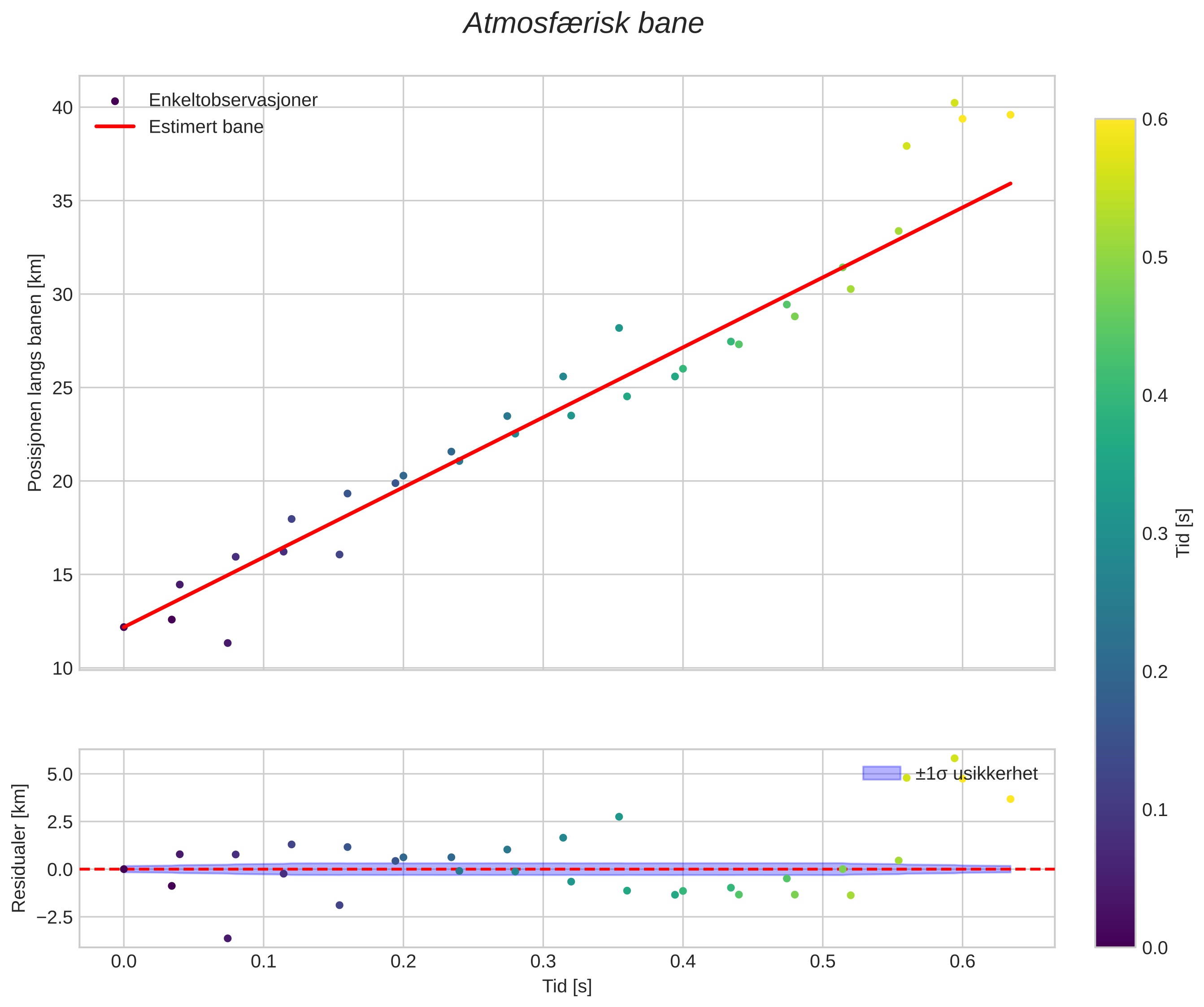 position vs time