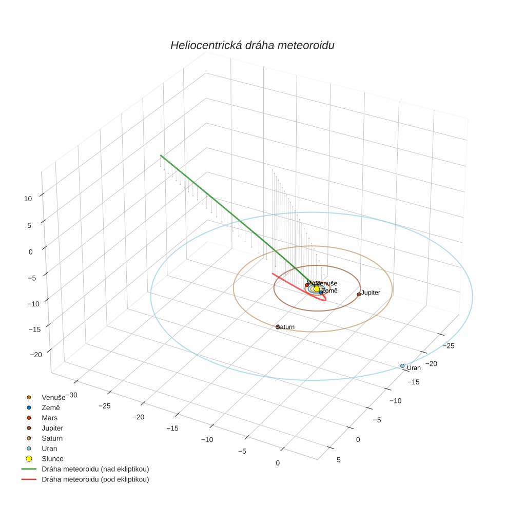 orbit plot