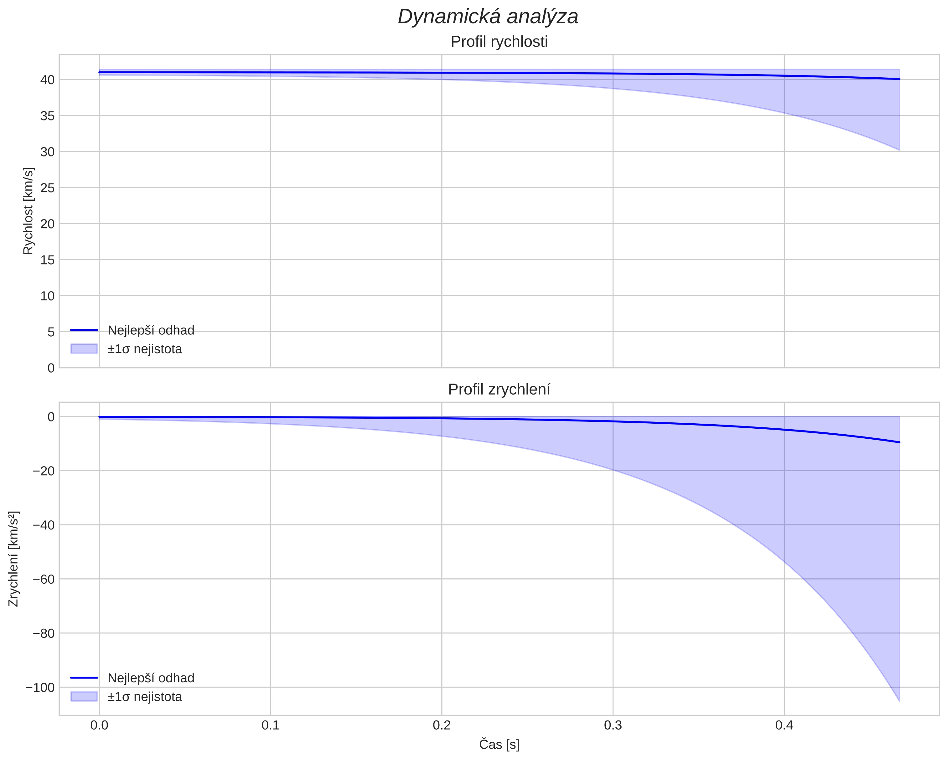 speed and acceleration