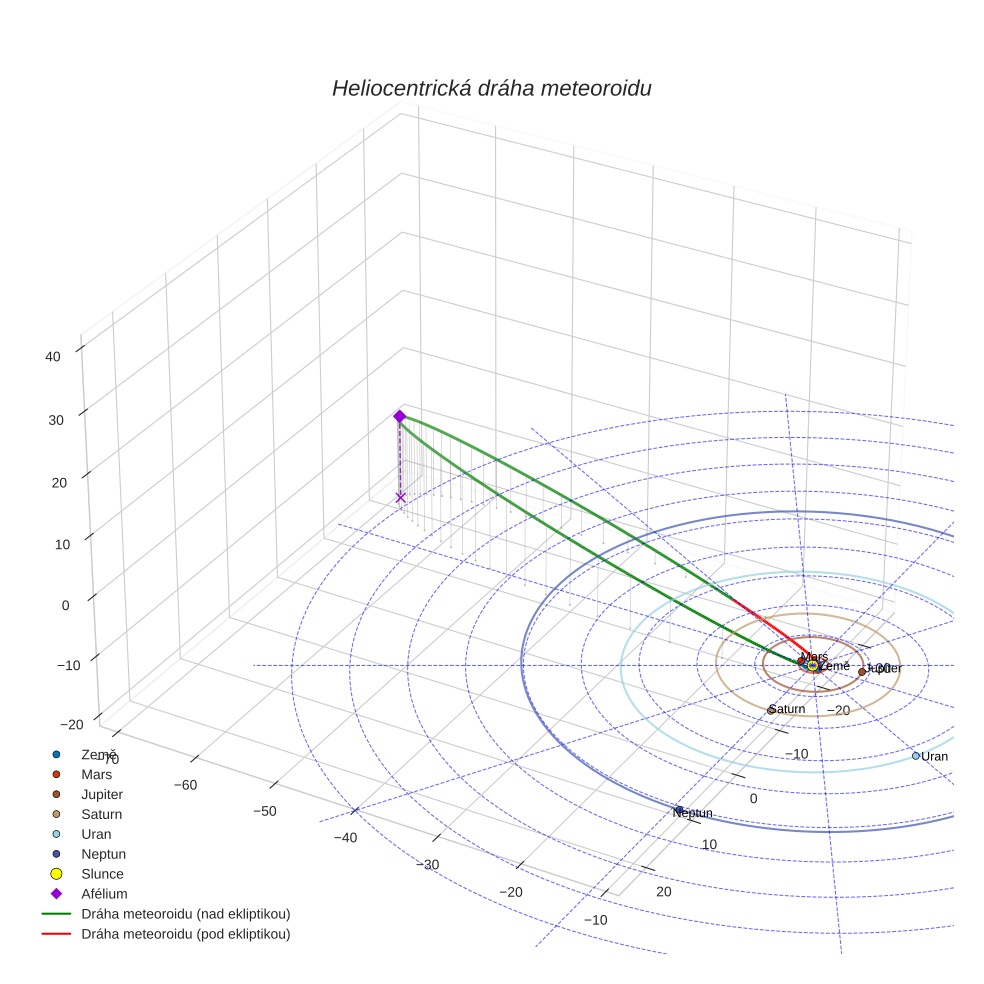 orbit plot