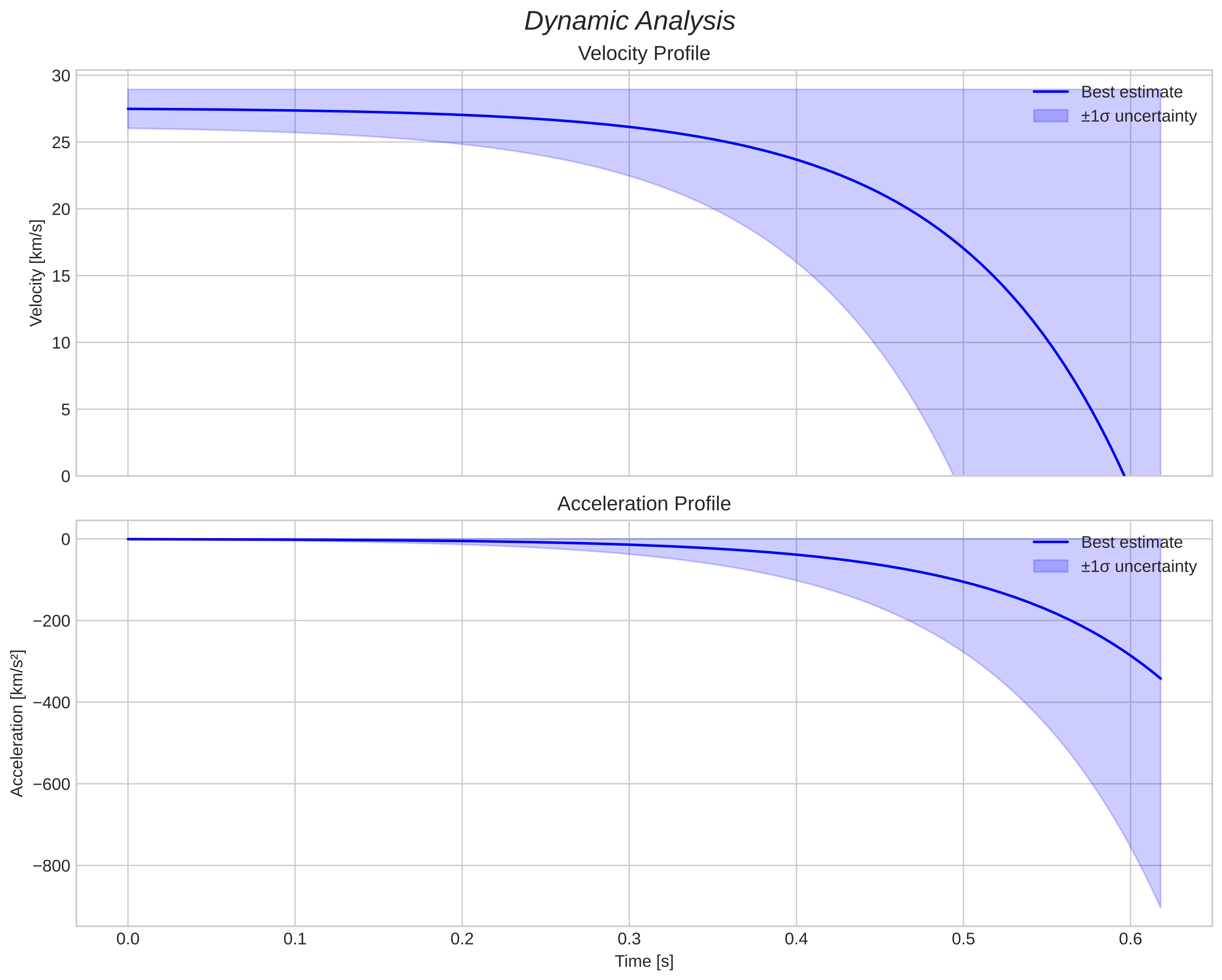speed and acceleration
