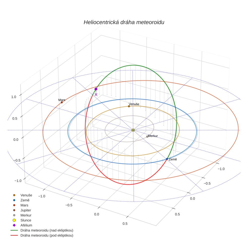 orbit plot