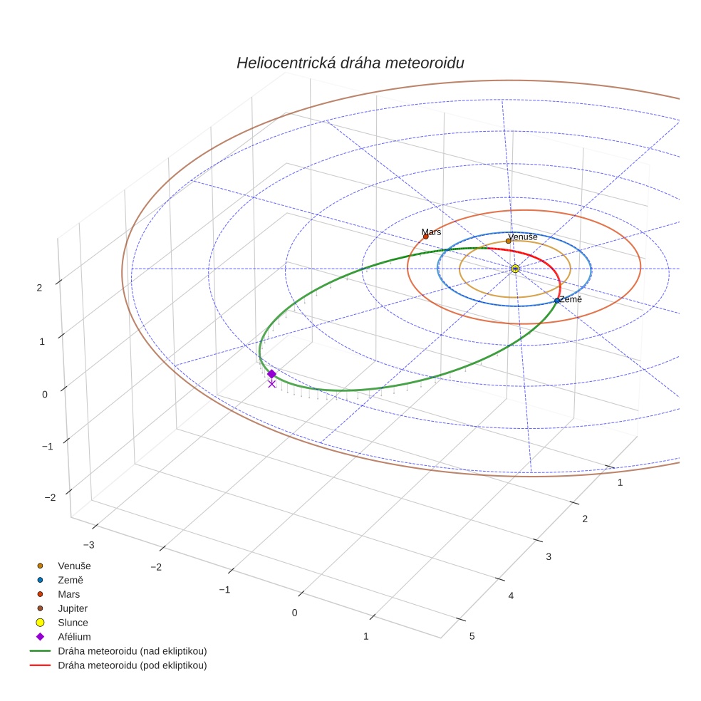 orbit plot