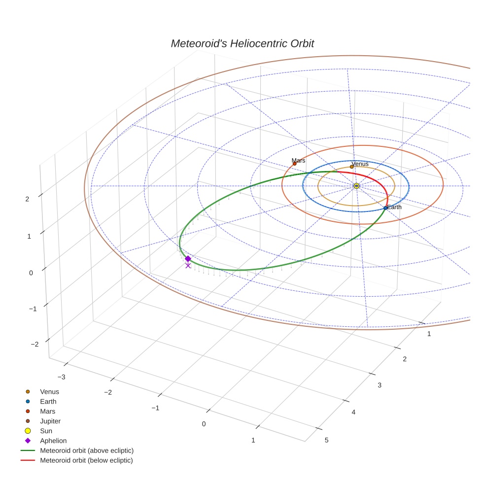 orbit plot