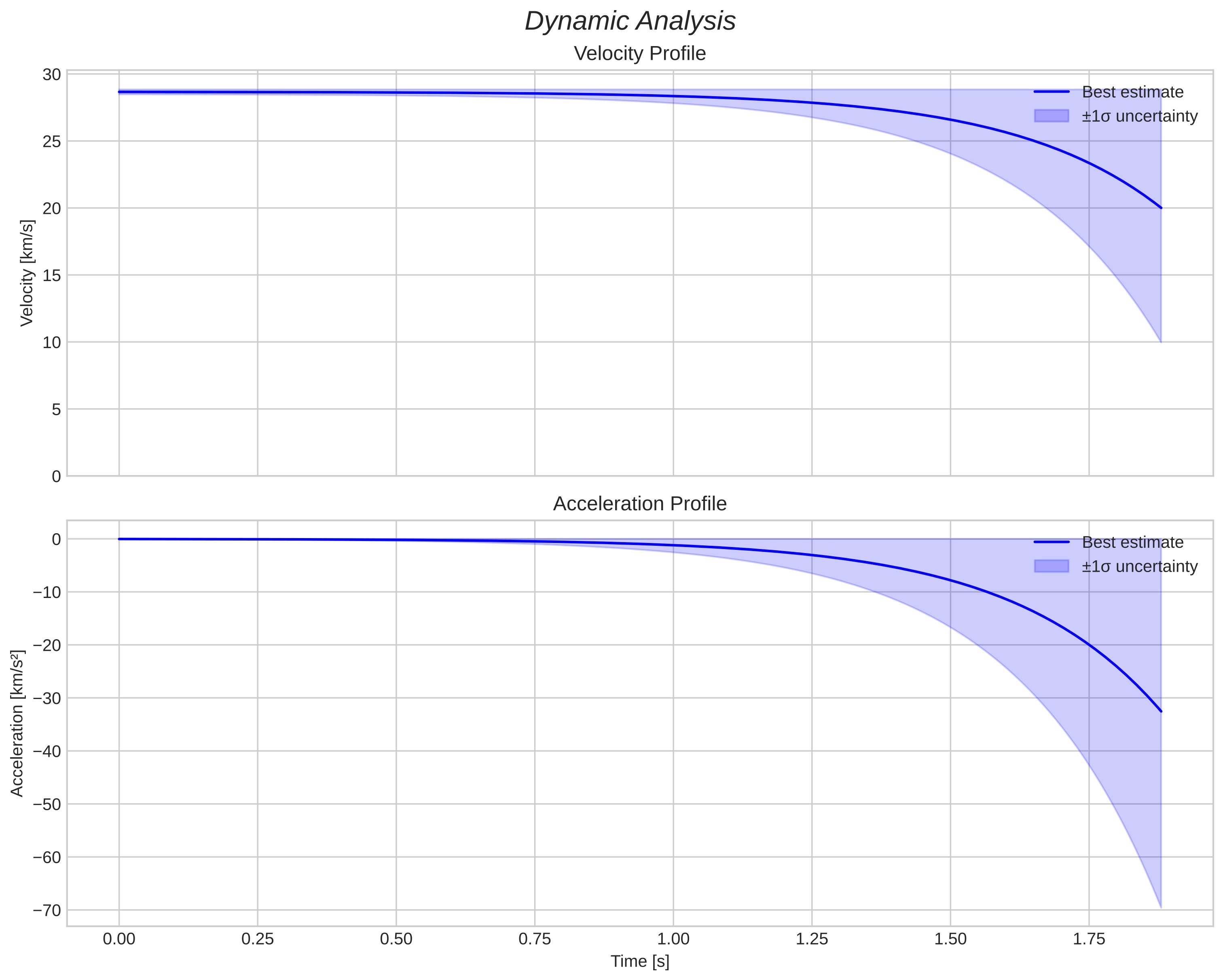 speed and acceleration