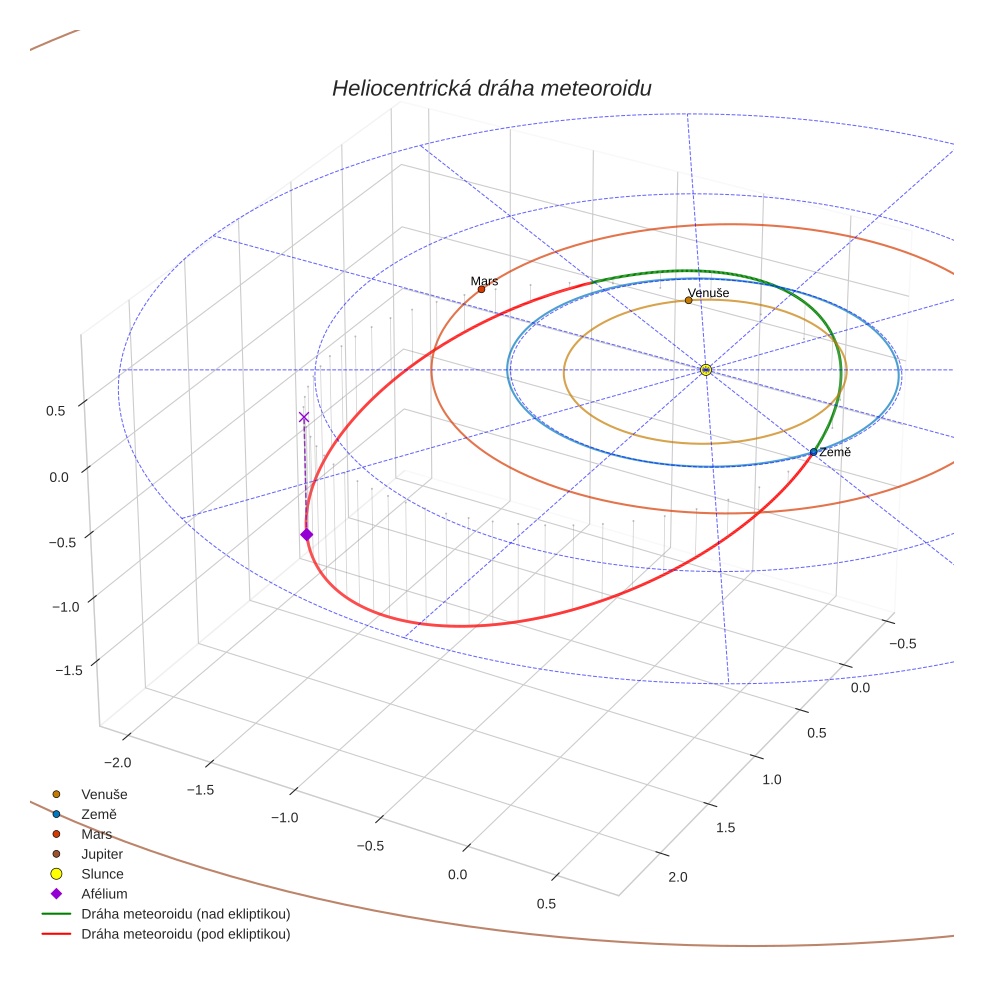 orbit plot
