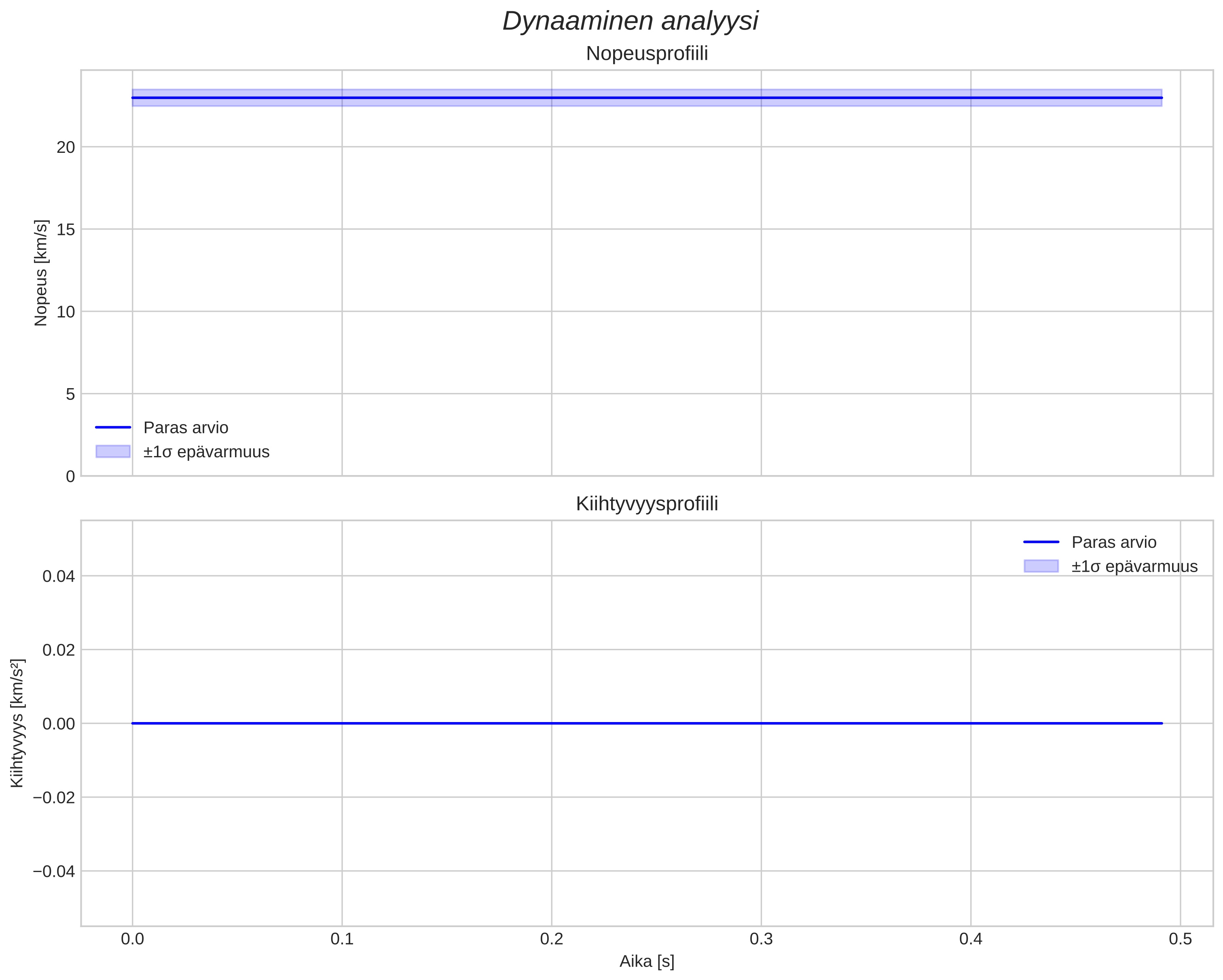 speed and acceleration