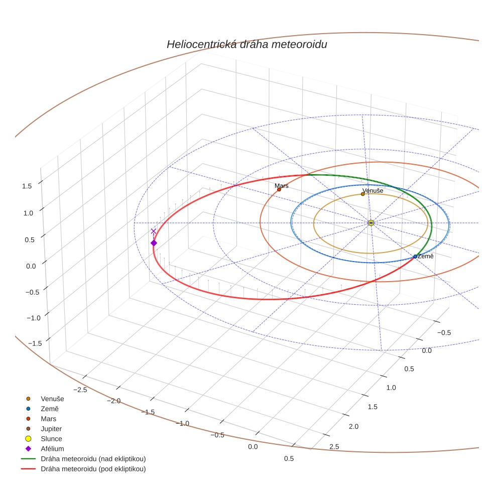 orbit plot