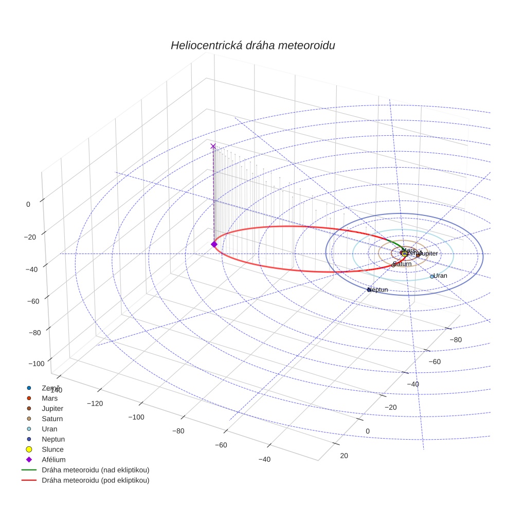 orbit plot